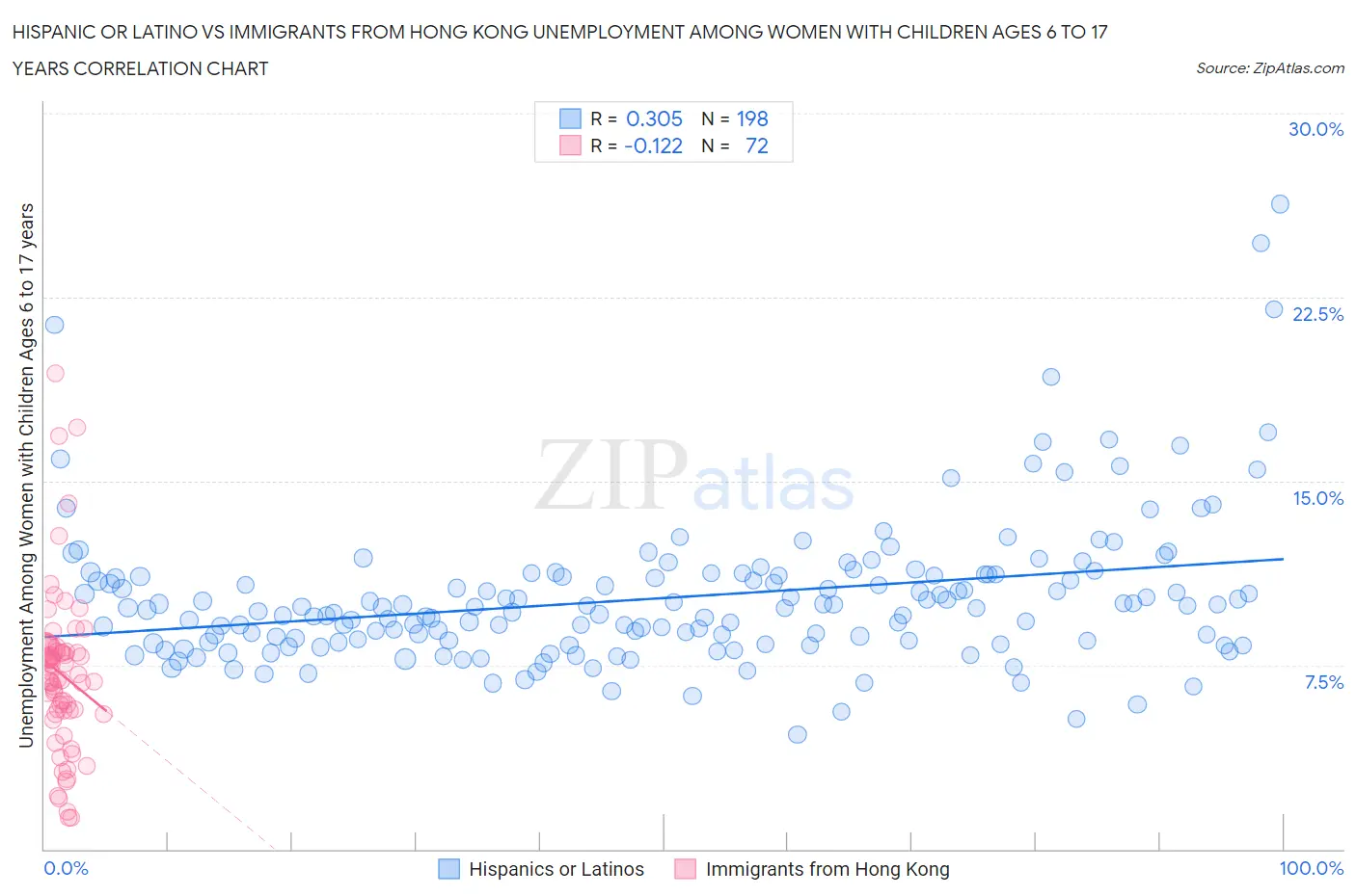 Hispanic or Latino vs Immigrants from Hong Kong Unemployment Among Women with Children Ages 6 to 17 years