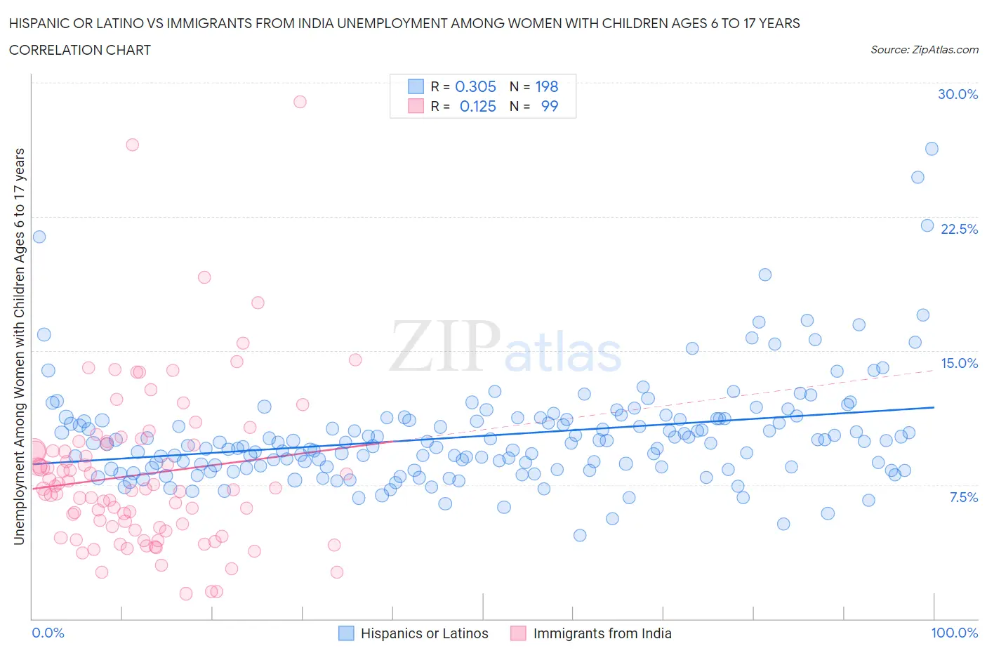Hispanic or Latino vs Immigrants from India Unemployment Among Women with Children Ages 6 to 17 years