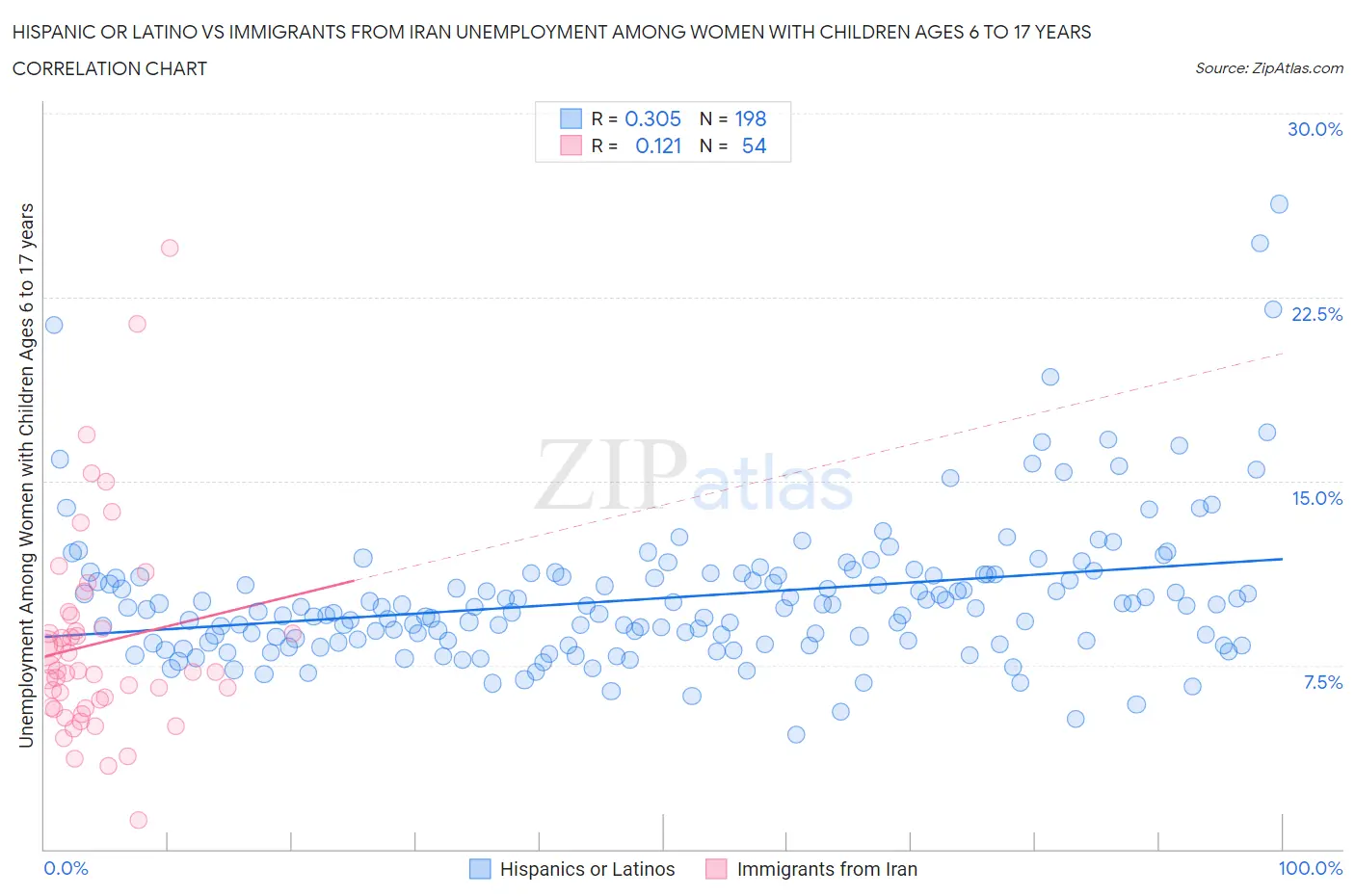 Hispanic or Latino vs Immigrants from Iran Unemployment Among Women with Children Ages 6 to 17 years