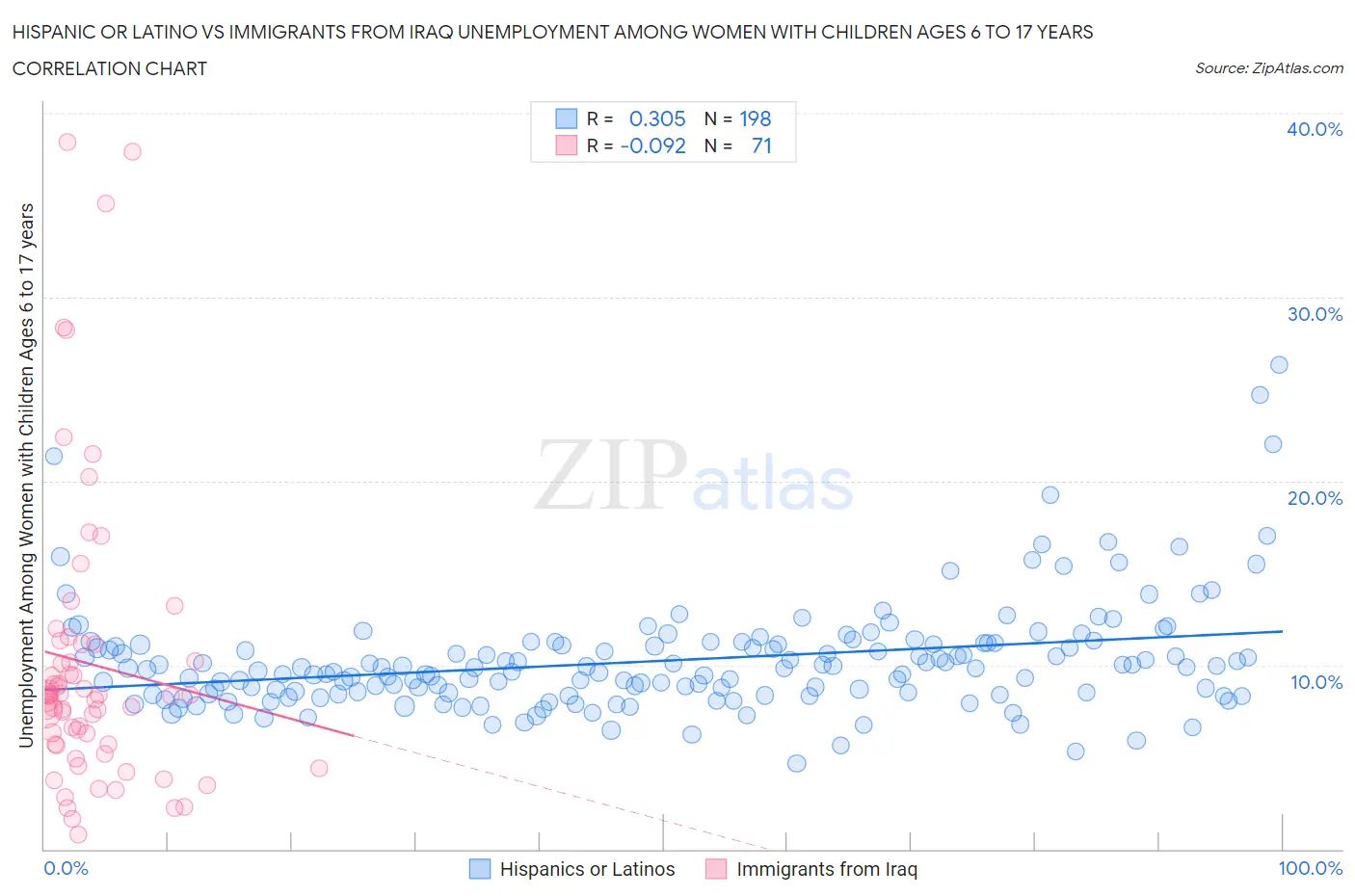 Hispanic or Latino vs Immigrants from Iraq Unemployment Among Women with Children Ages 6 to 17 years