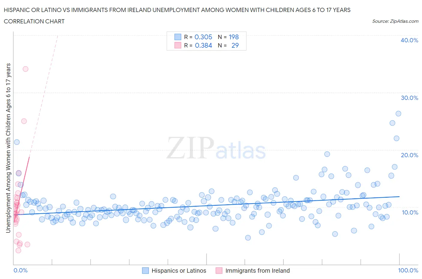 Hispanic or Latino vs Immigrants from Ireland Unemployment Among Women with Children Ages 6 to 17 years