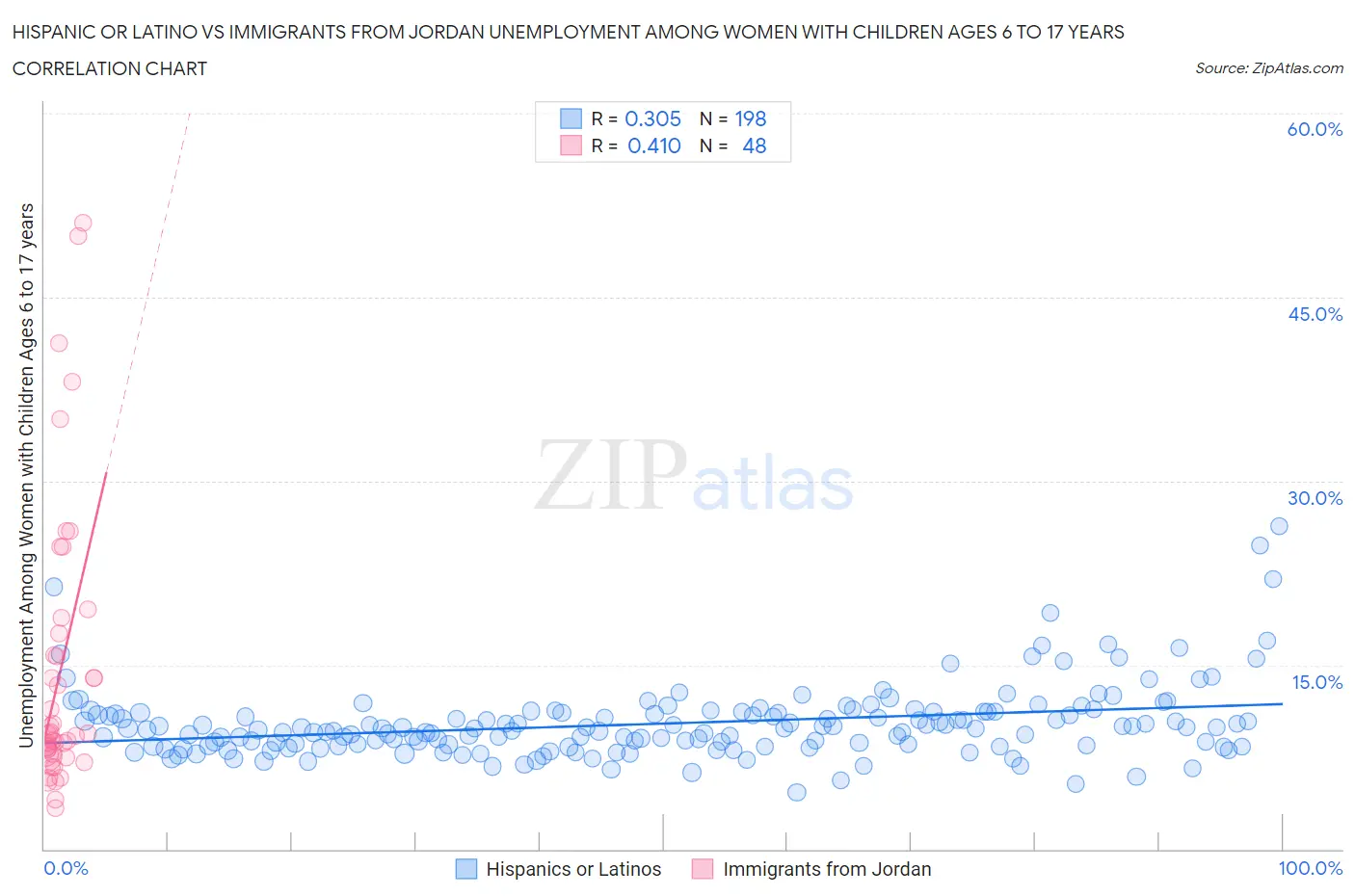 Hispanic or Latino vs Immigrants from Jordan Unemployment Among Women with Children Ages 6 to 17 years