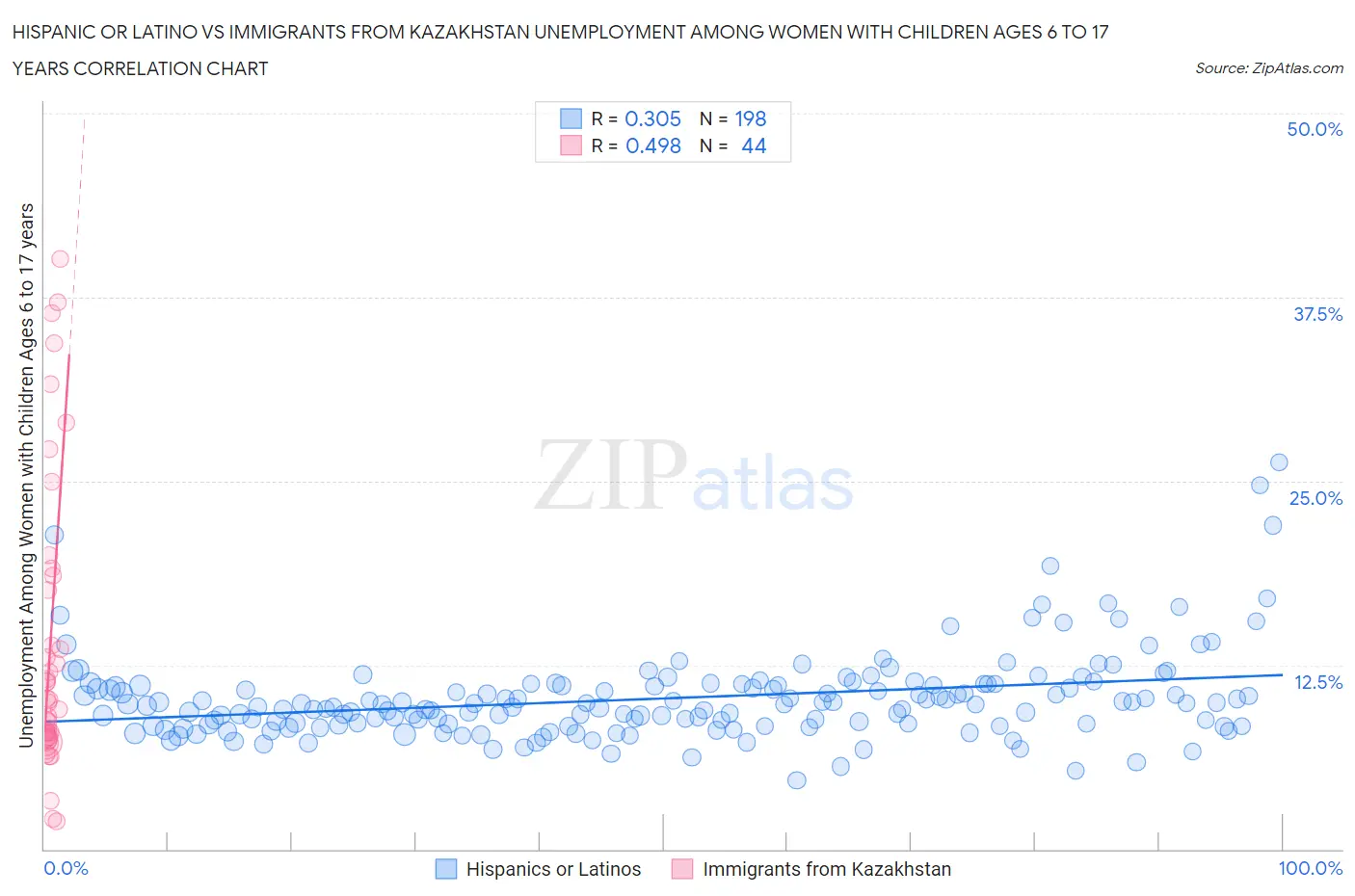 Hispanic or Latino vs Immigrants from Kazakhstan Unemployment Among Women with Children Ages 6 to 17 years