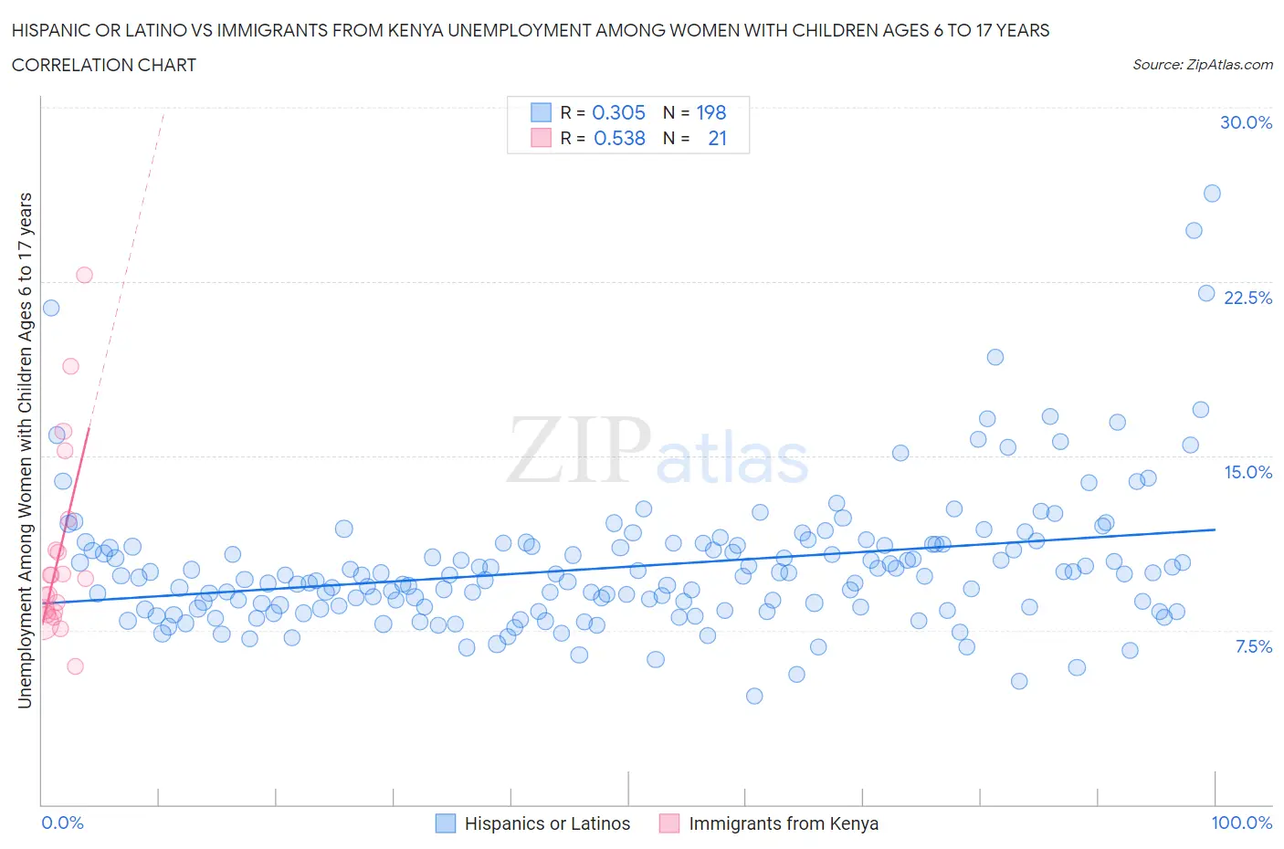 Hispanic or Latino vs Immigrants from Kenya Unemployment Among Women with Children Ages 6 to 17 years