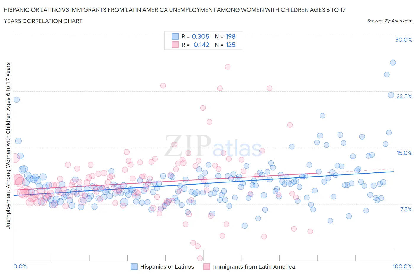 Hispanic or Latino vs Immigrants from Latin America Unemployment Among Women with Children Ages 6 to 17 years