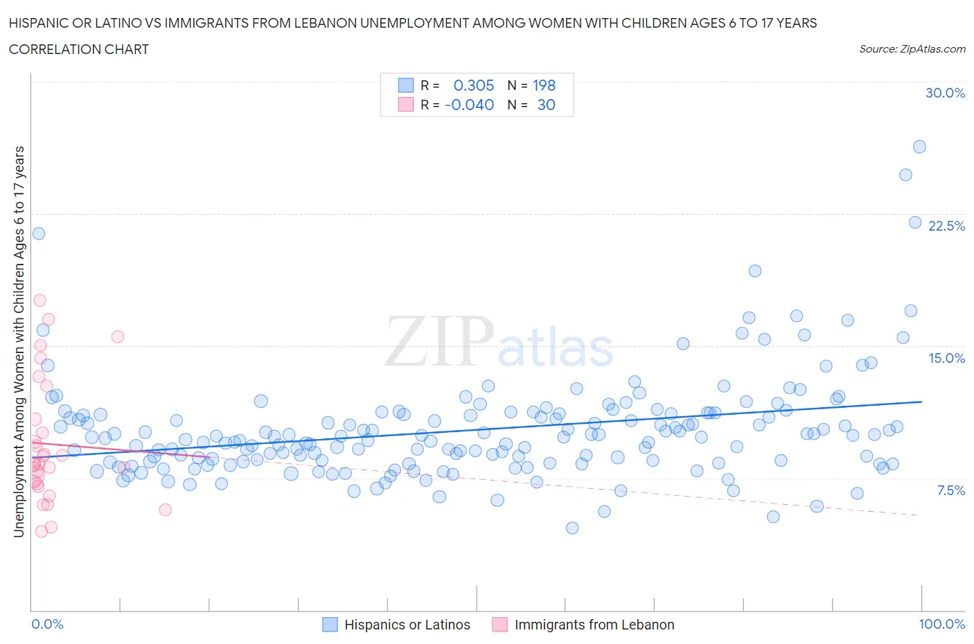 Hispanic or Latino vs Immigrants from Lebanon Unemployment Among Women with Children Ages 6 to 17 years