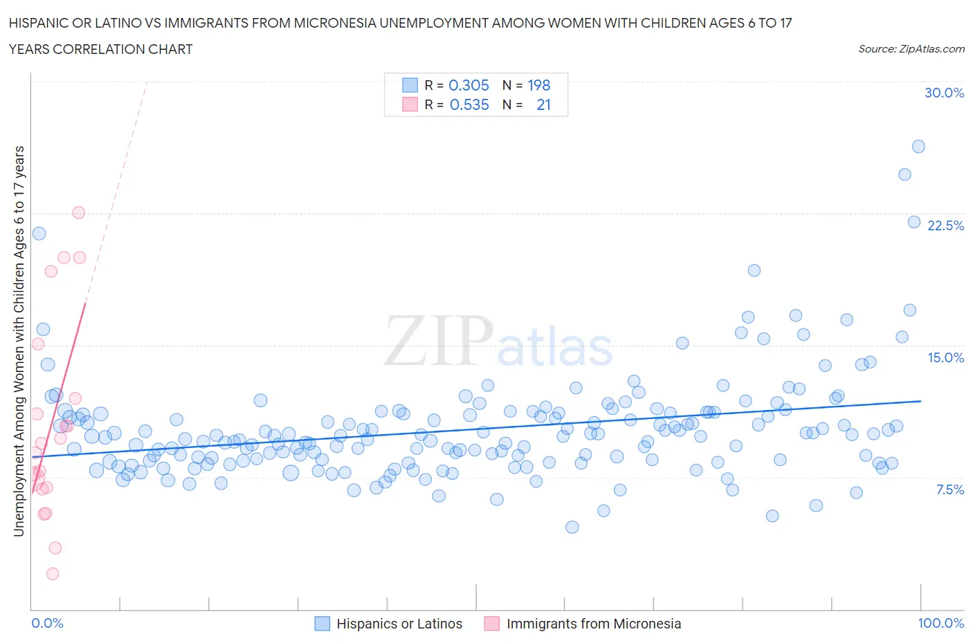 Hispanic or Latino vs Immigrants from Micronesia Unemployment Among Women with Children Ages 6 to 17 years