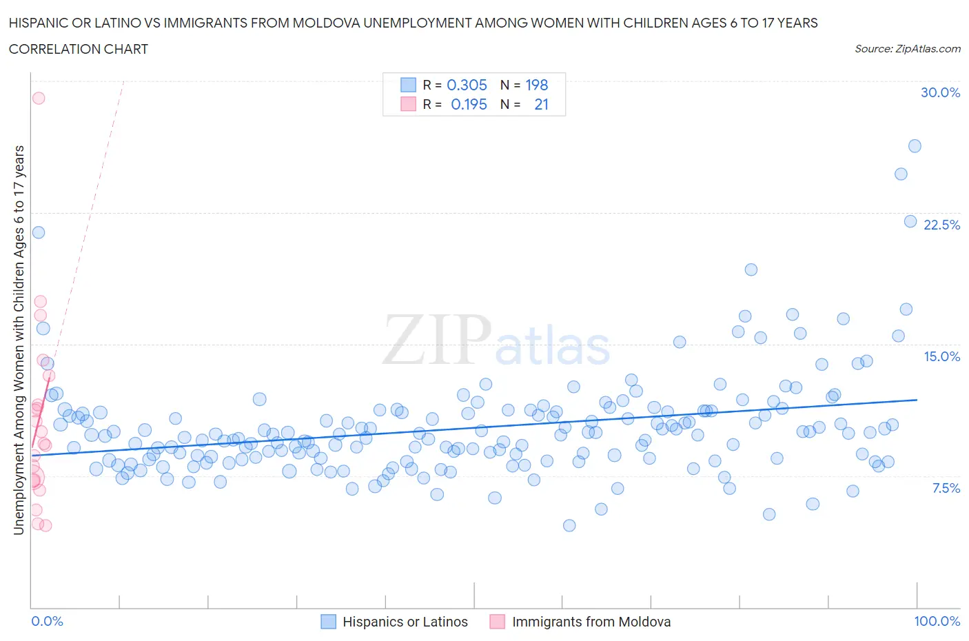 Hispanic or Latino vs Immigrants from Moldova Unemployment Among Women with Children Ages 6 to 17 years