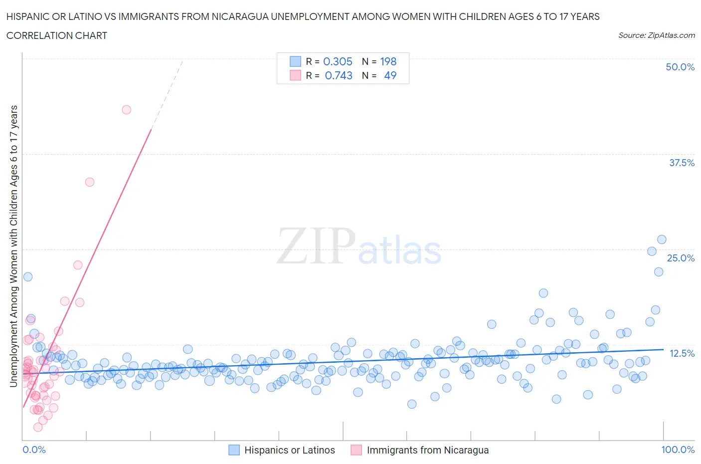 Hispanic or Latino vs Immigrants from Nicaragua Unemployment Among Women with Children Ages 6 to 17 years