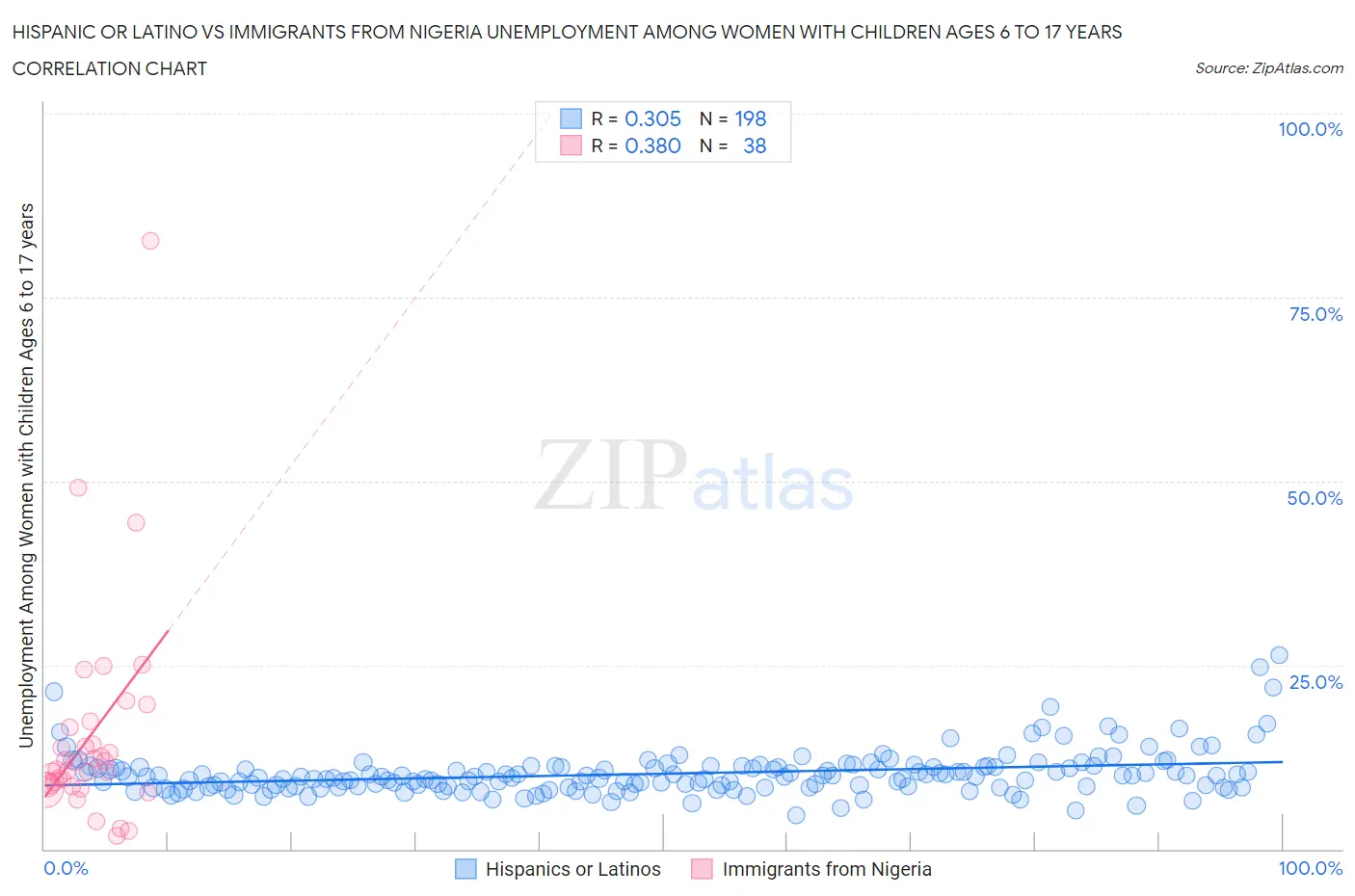 Hispanic or Latino vs Immigrants from Nigeria Unemployment Among Women with Children Ages 6 to 17 years