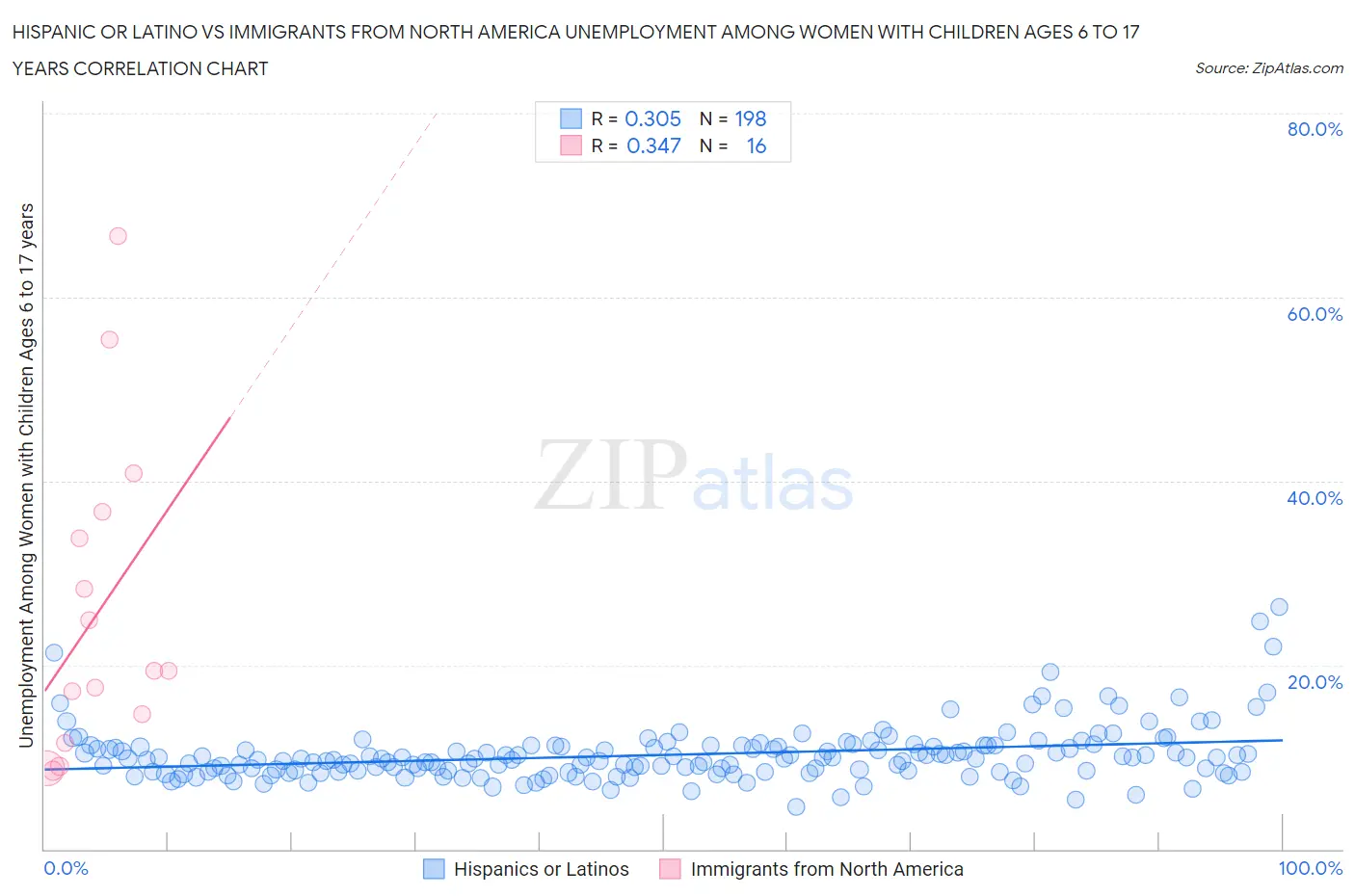 Hispanic or Latino vs Immigrants from North America Unemployment Among Women with Children Ages 6 to 17 years