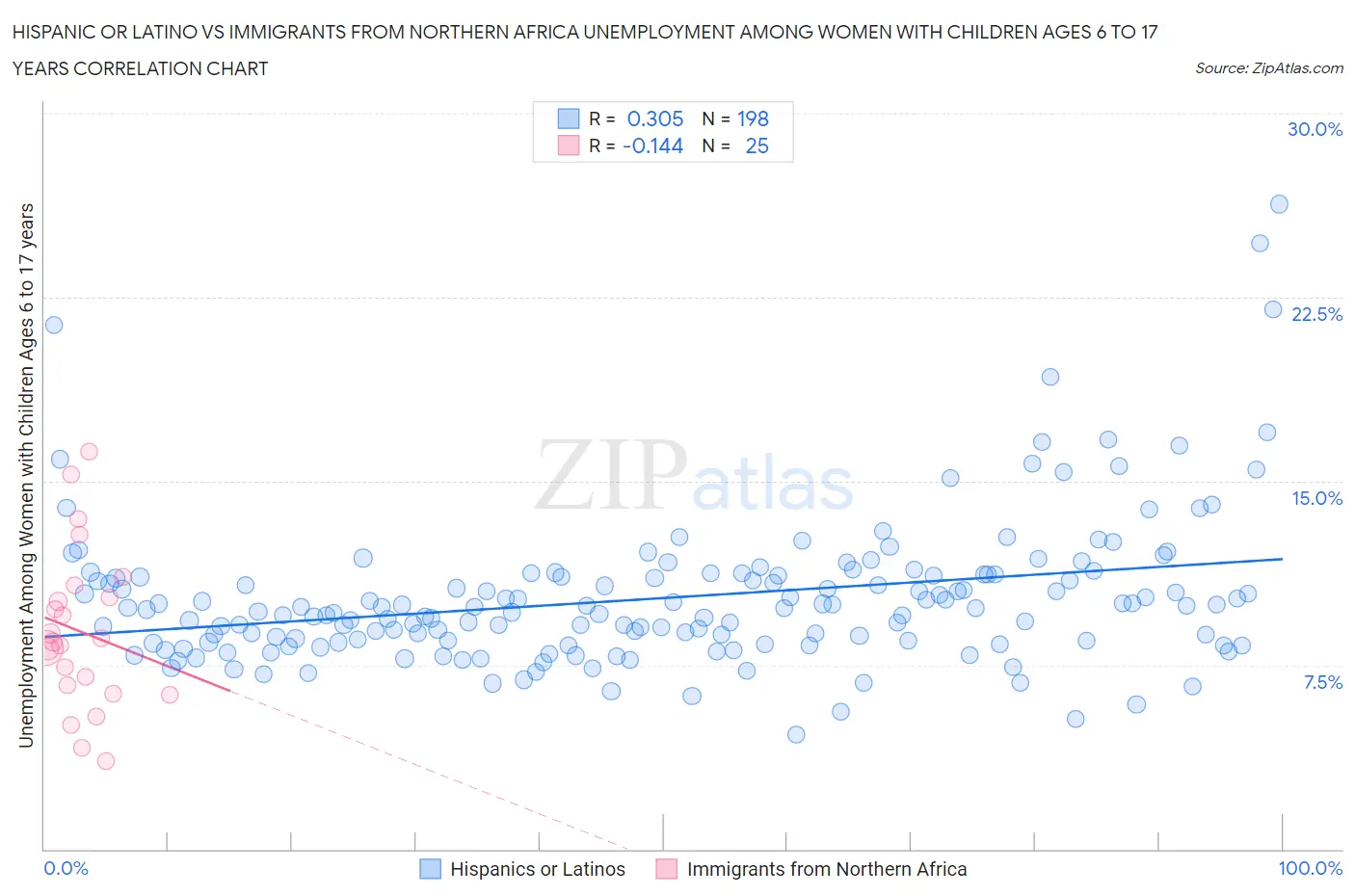 Hispanic or Latino vs Immigrants from Northern Africa Unemployment Among Women with Children Ages 6 to 17 years