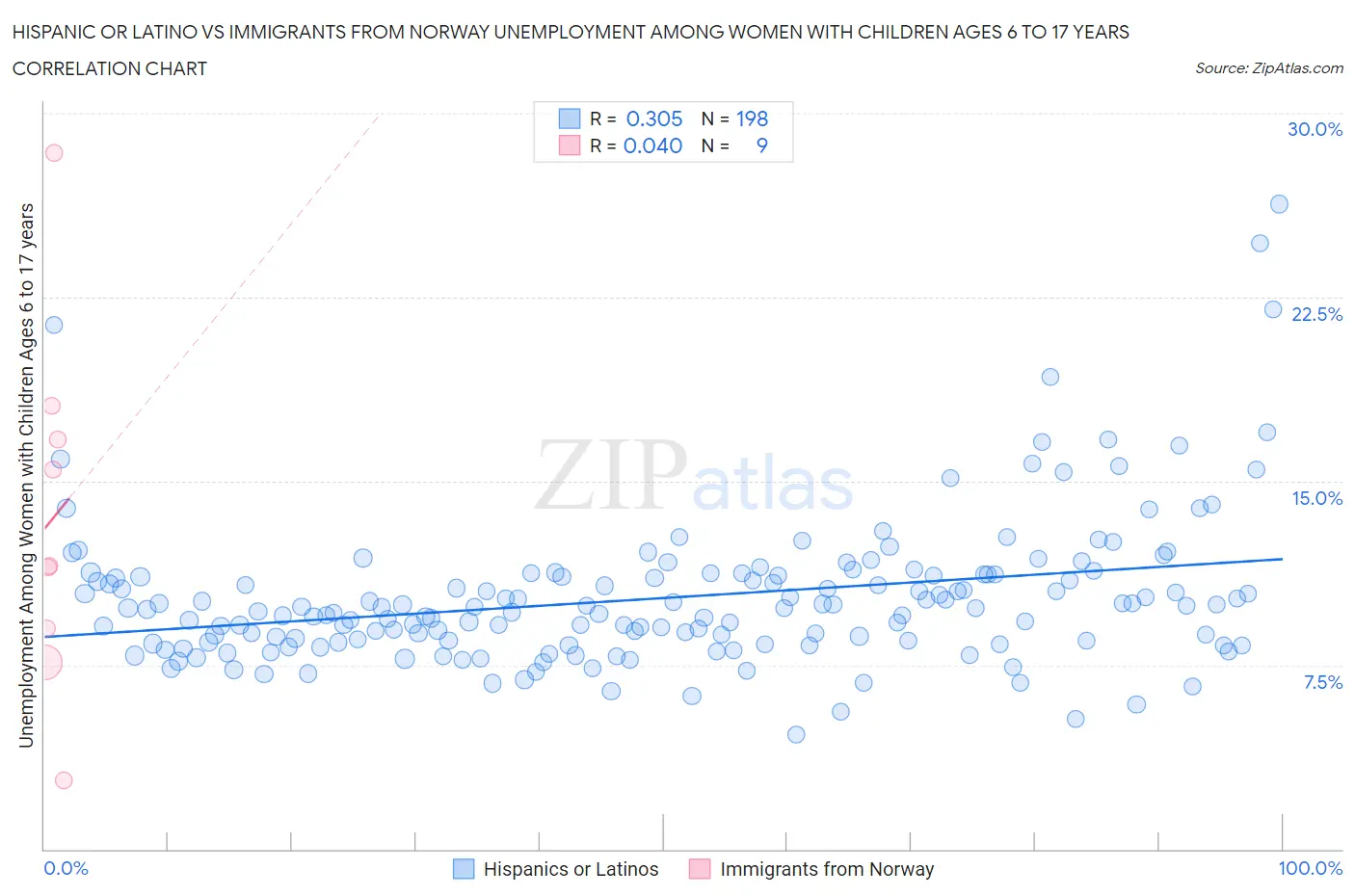 Hispanic or Latino vs Immigrants from Norway Unemployment Among Women with Children Ages 6 to 17 years