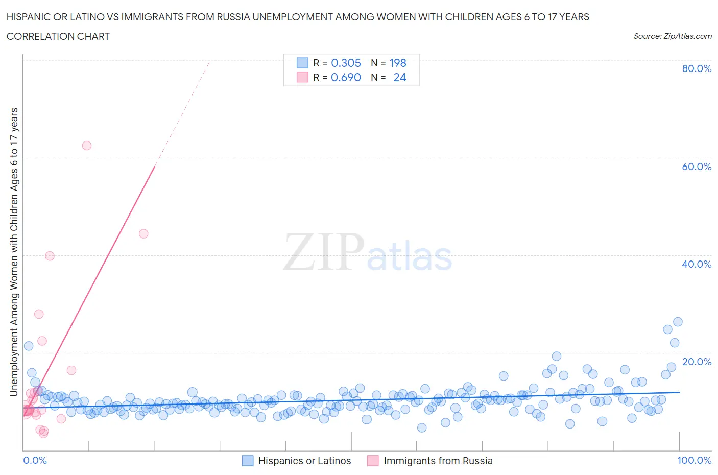 Hispanic or Latino vs Immigrants from Russia Unemployment Among Women with Children Ages 6 to 17 years