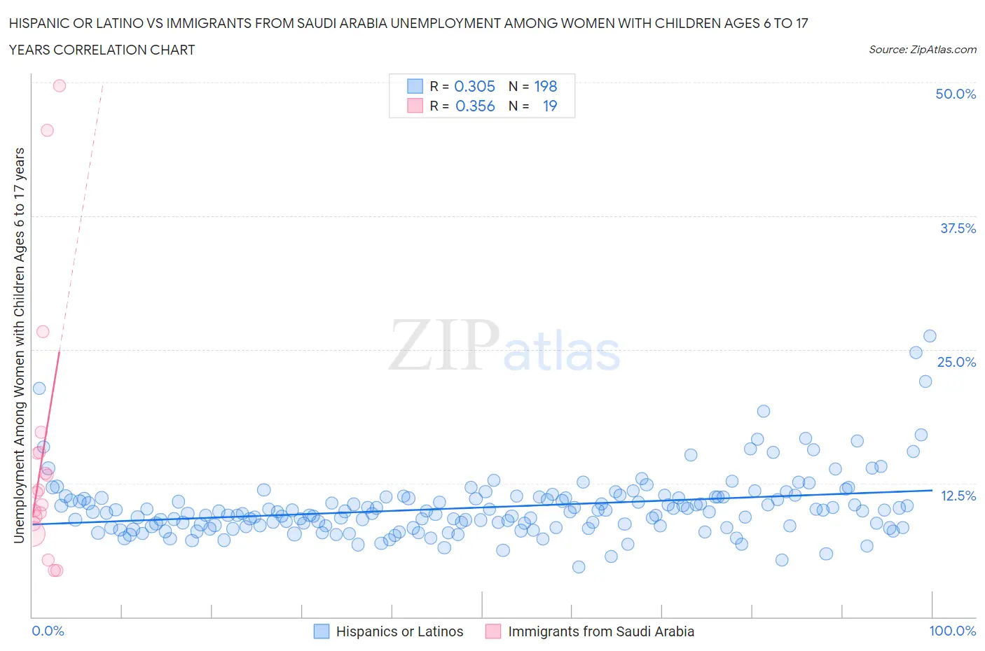 Hispanic or Latino vs Immigrants from Saudi Arabia Unemployment Among Women with Children Ages 6 to 17 years