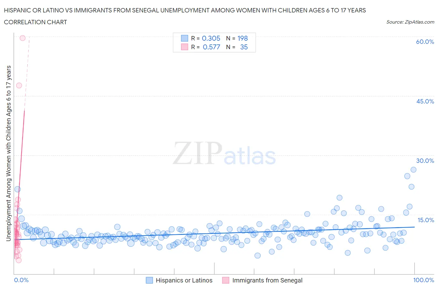 Hispanic or Latino vs Immigrants from Senegal Unemployment Among Women with Children Ages 6 to 17 years