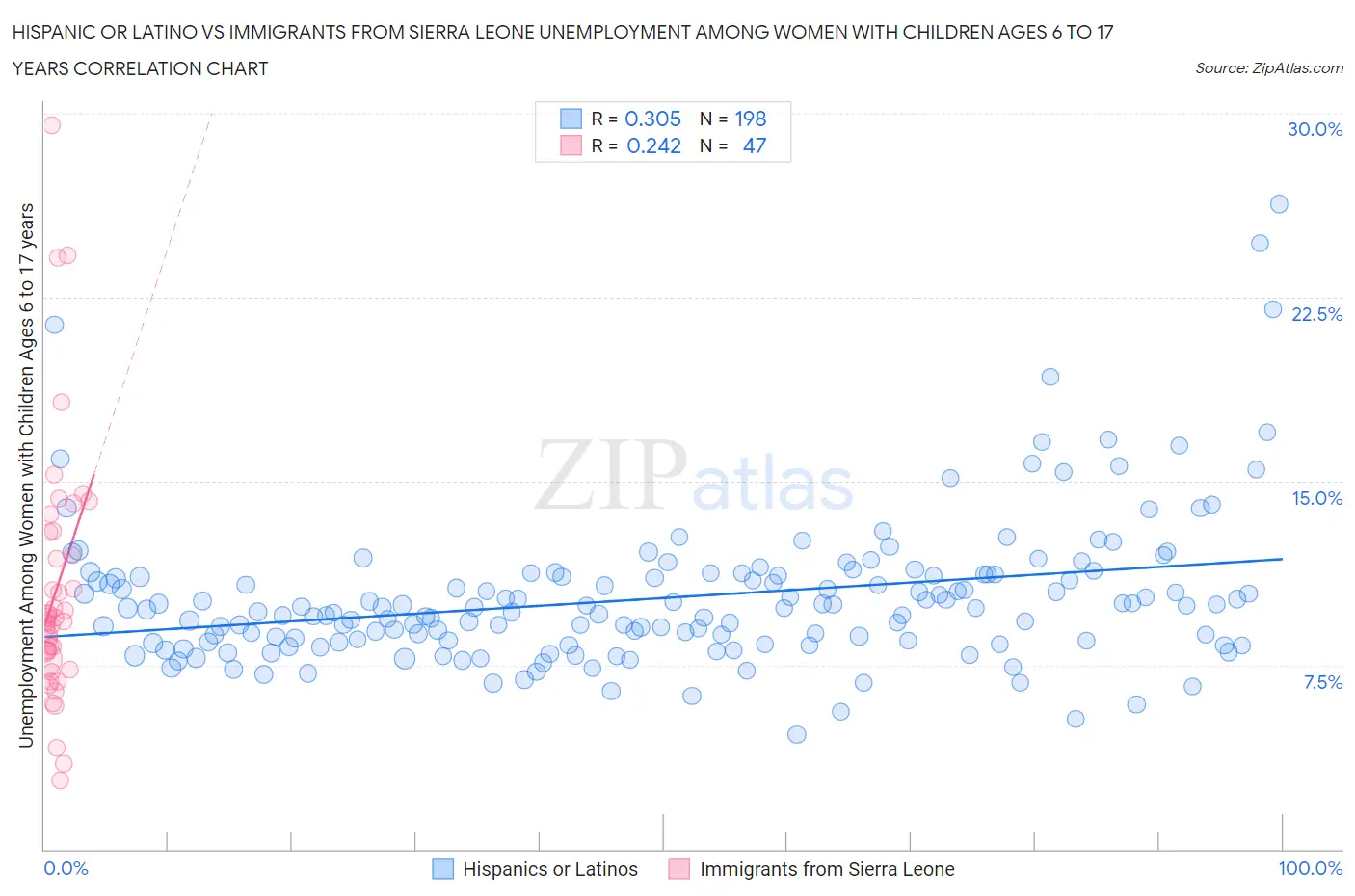 Hispanic or Latino vs Immigrants from Sierra Leone Unemployment Among Women with Children Ages 6 to 17 years