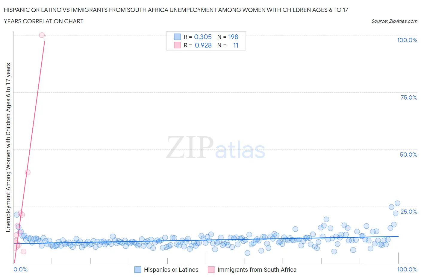 Hispanic or Latino vs Immigrants from South Africa Unemployment Among Women with Children Ages 6 to 17 years