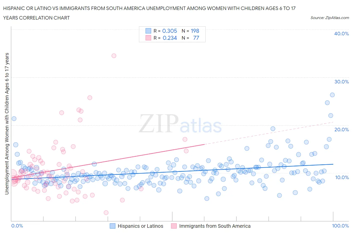 Hispanic or Latino vs Immigrants from South America Unemployment Among Women with Children Ages 6 to 17 years