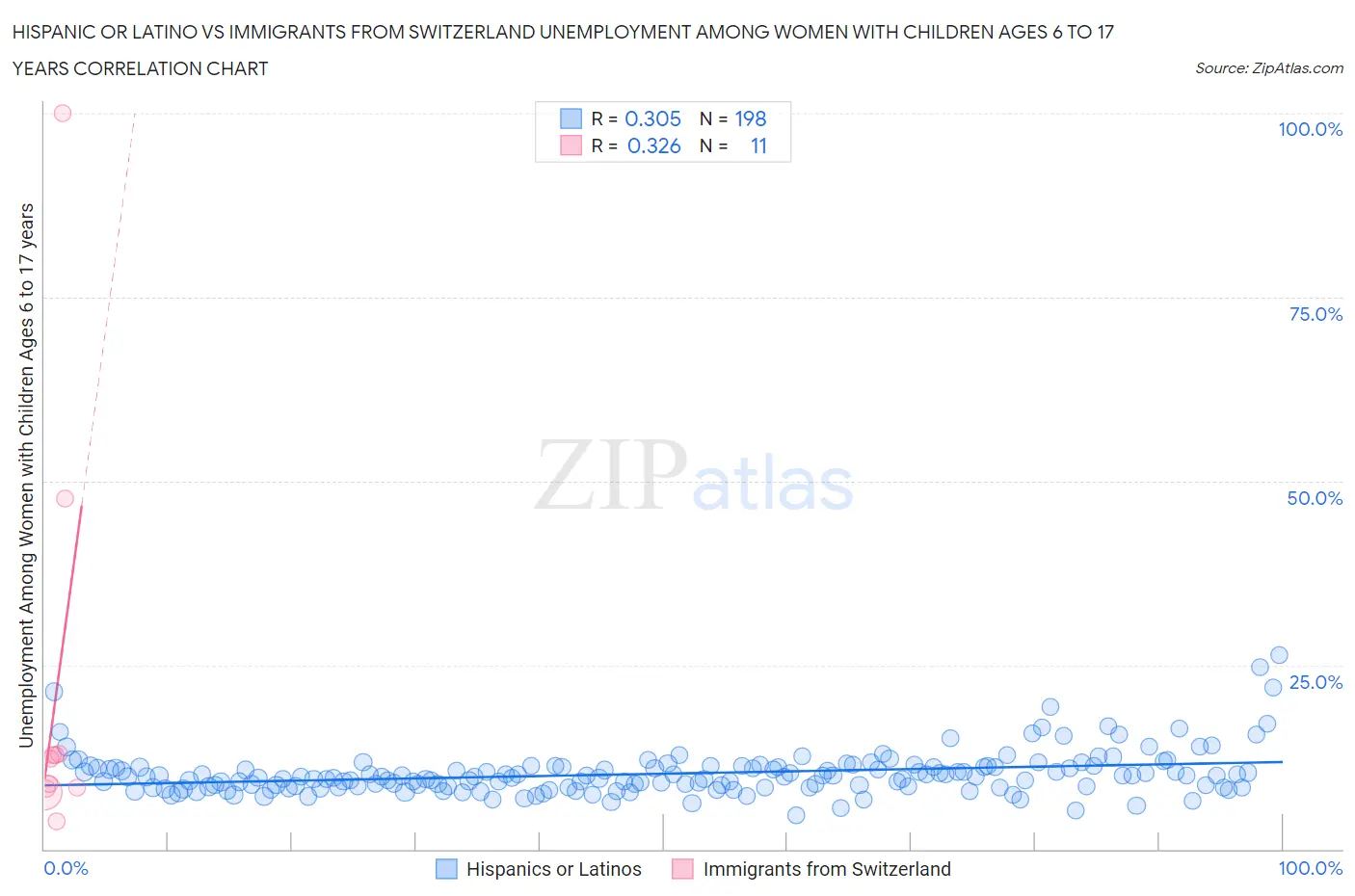 Hispanic or Latino vs Immigrants from Switzerland Unemployment Among Women with Children Ages 6 to 17 years