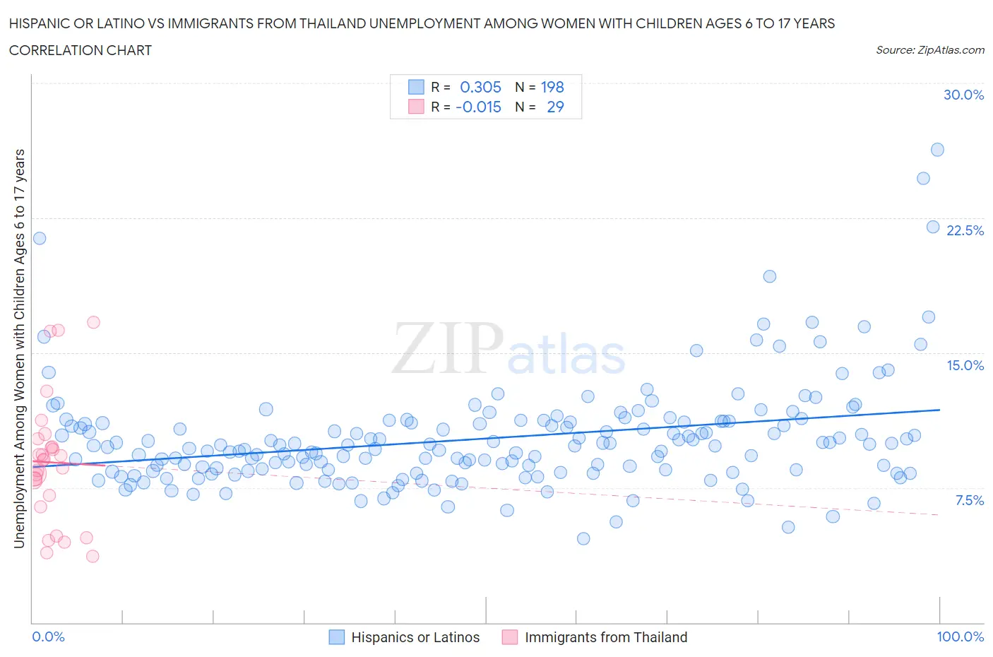 Hispanic or Latino vs Immigrants from Thailand Unemployment Among Women with Children Ages 6 to 17 years