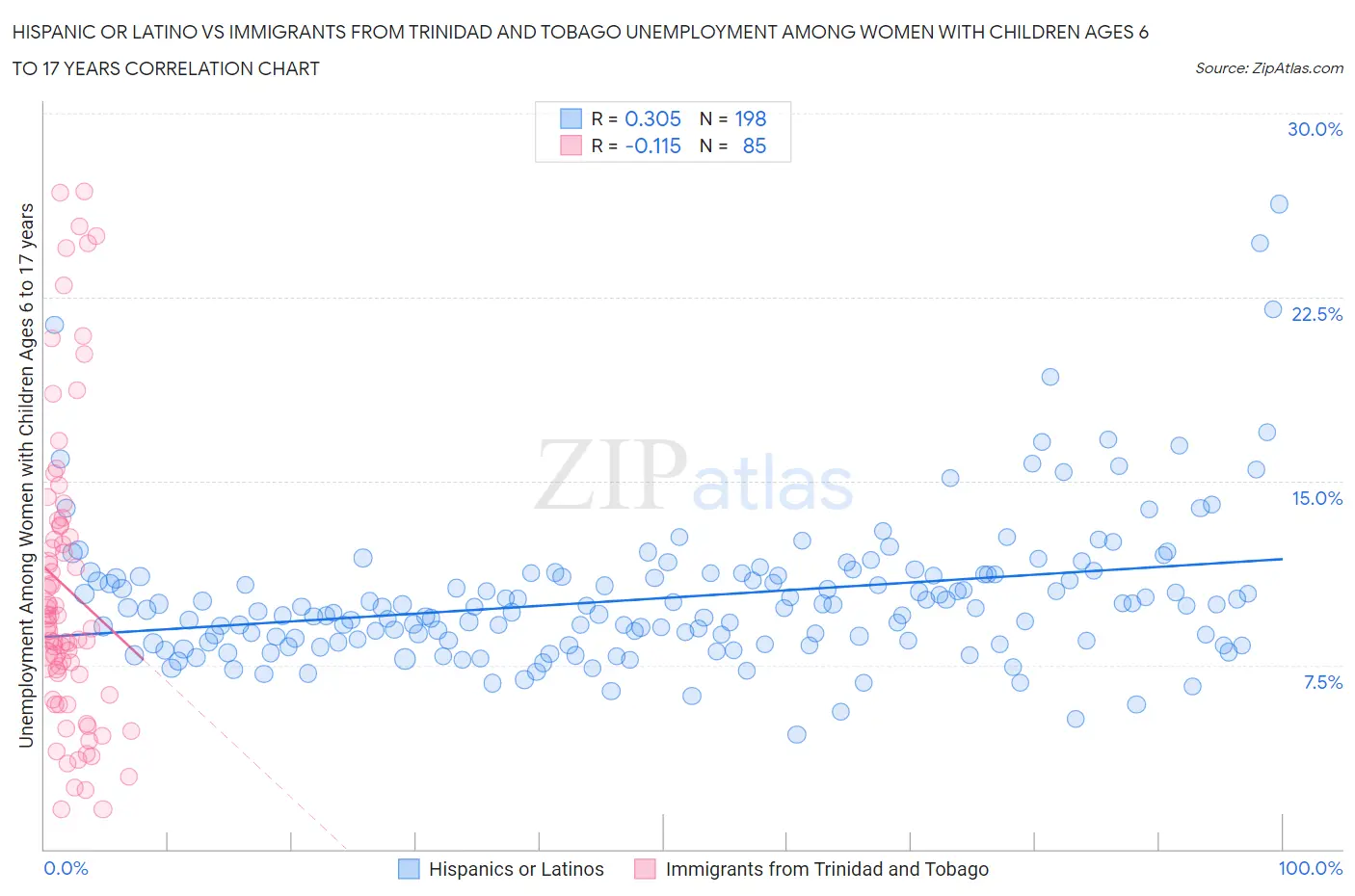 Hispanic or Latino vs Immigrants from Trinidad and Tobago Unemployment Among Women with Children Ages 6 to 17 years