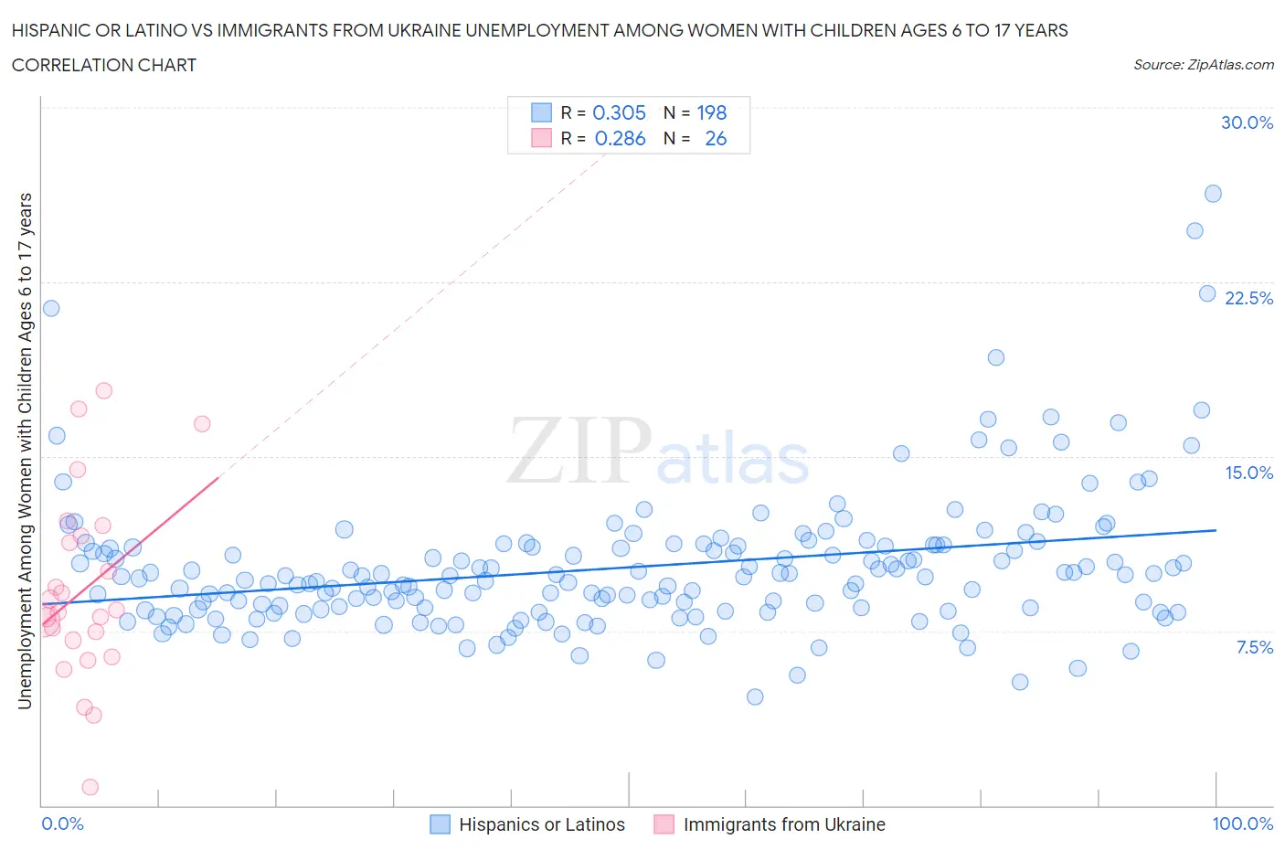 Hispanic or Latino vs Immigrants from Ukraine Unemployment Among Women with Children Ages 6 to 17 years