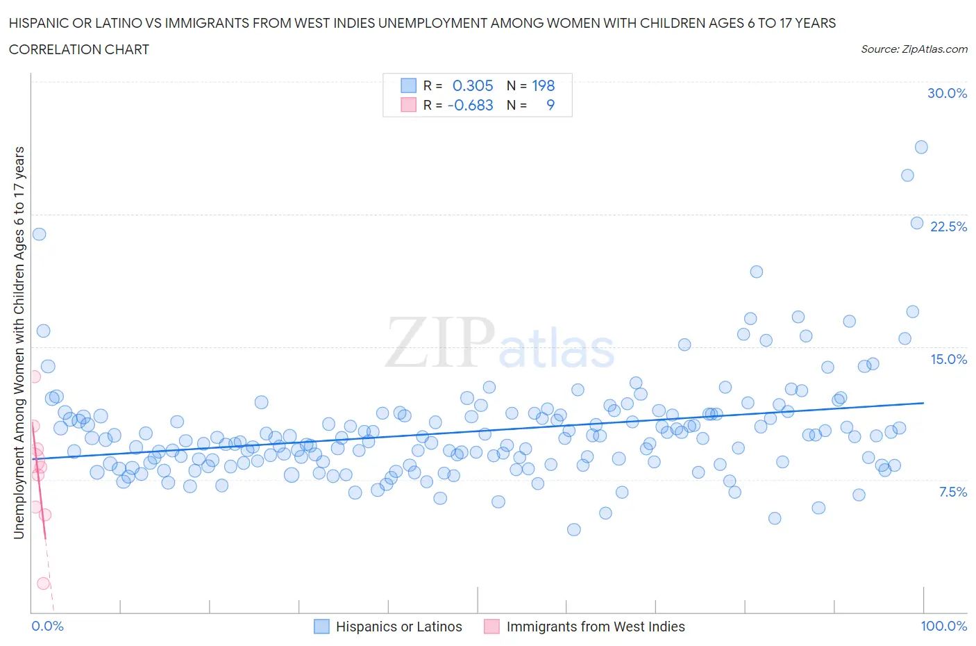 Hispanic or Latino vs Immigrants from West Indies Unemployment Among Women with Children Ages 6 to 17 years