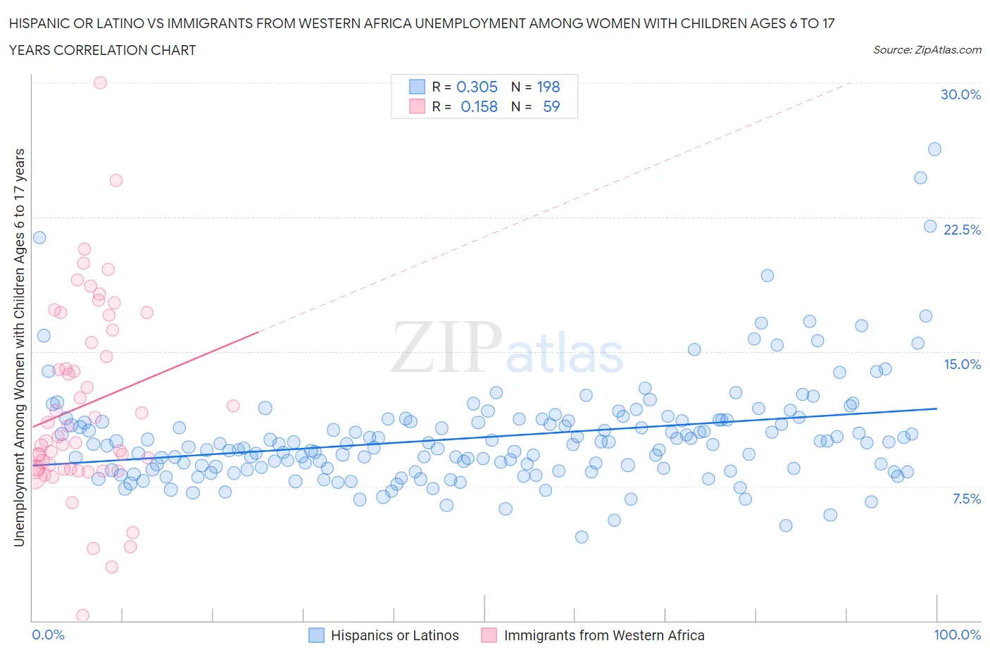 Hispanic or Latino vs Immigrants from Western Africa Unemployment Among Women with Children Ages 6 to 17 years