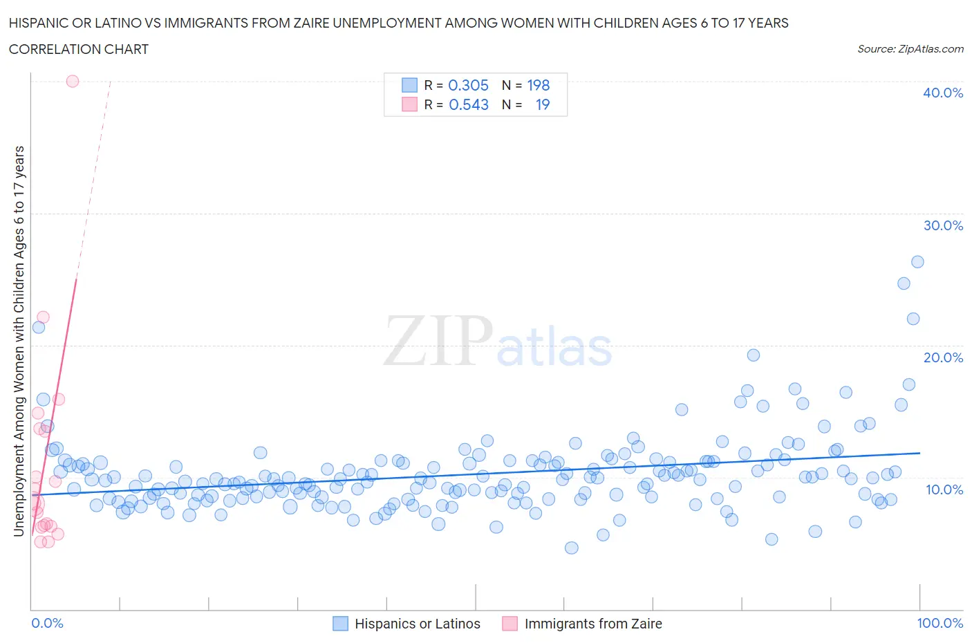 Hispanic or Latino vs Immigrants from Zaire Unemployment Among Women with Children Ages 6 to 17 years