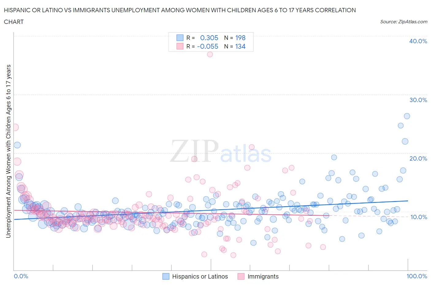 Hispanic or Latino vs Immigrants Unemployment Among Women with Children Ages 6 to 17 years