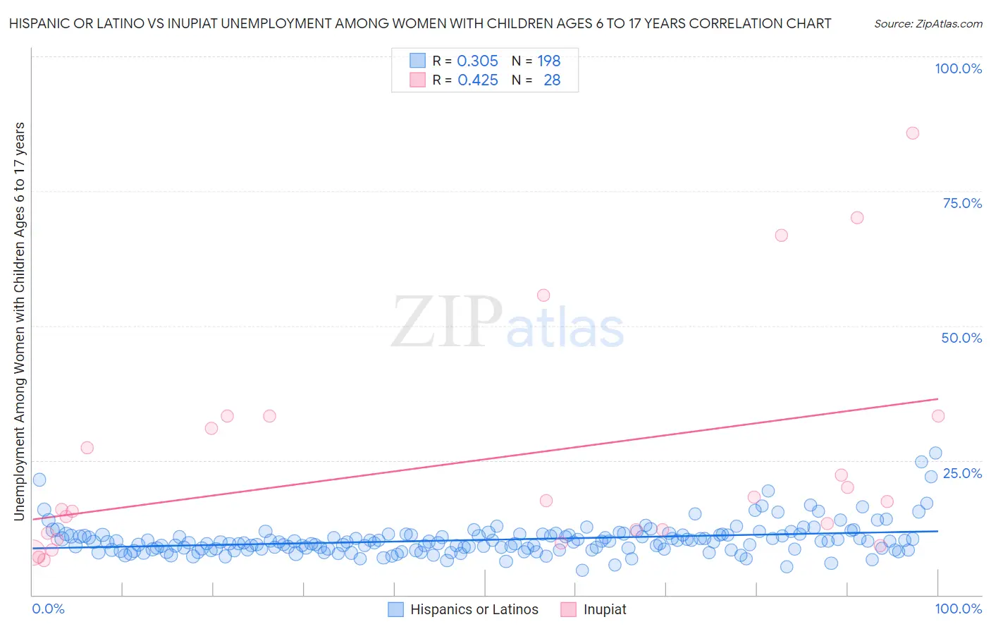 Hispanic or Latino vs Inupiat Unemployment Among Women with Children Ages 6 to 17 years