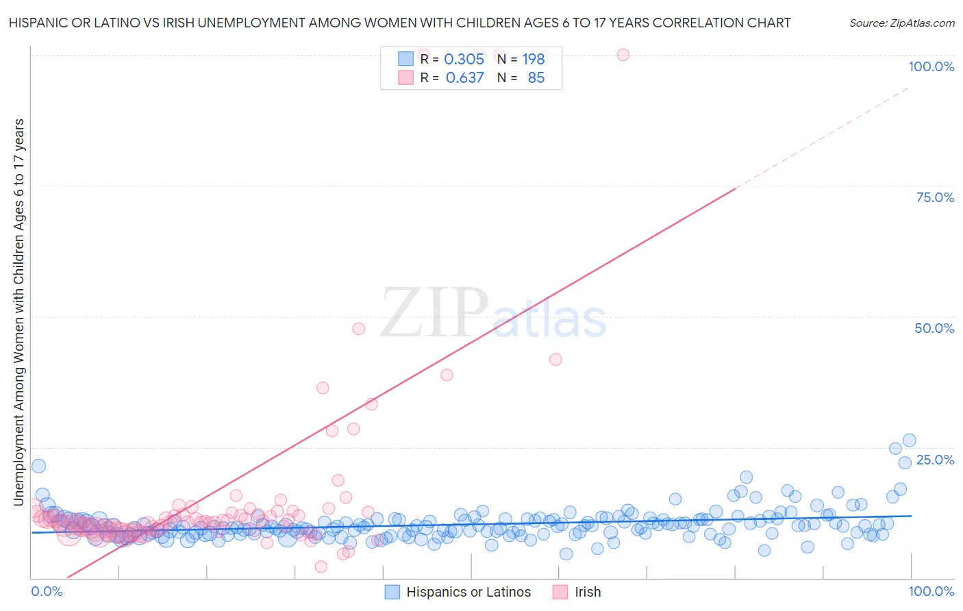 Hispanic or Latino vs Irish Unemployment Among Women with Children Ages 6 to 17 years