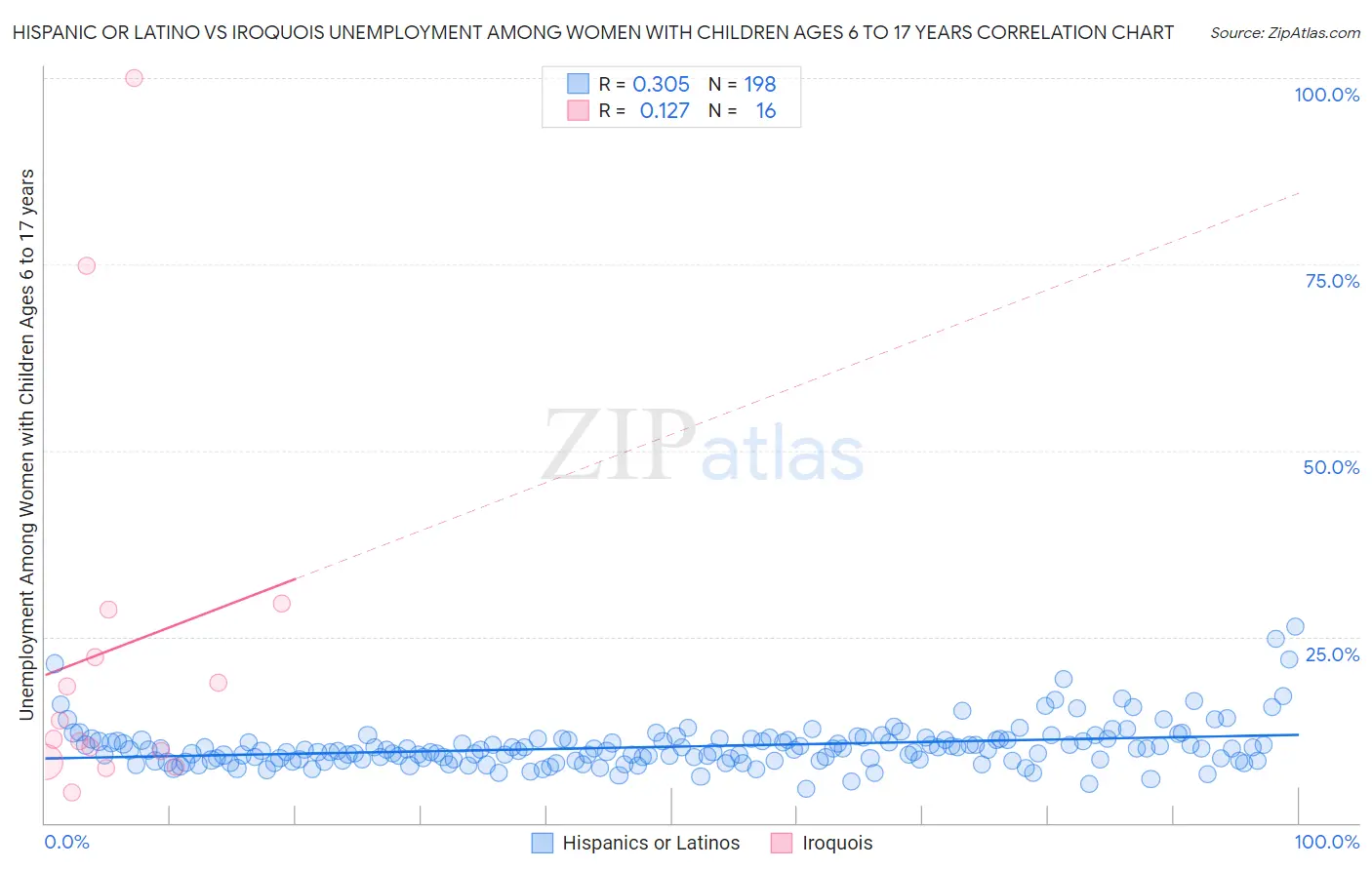 Hispanic or Latino vs Iroquois Unemployment Among Women with Children Ages 6 to 17 years