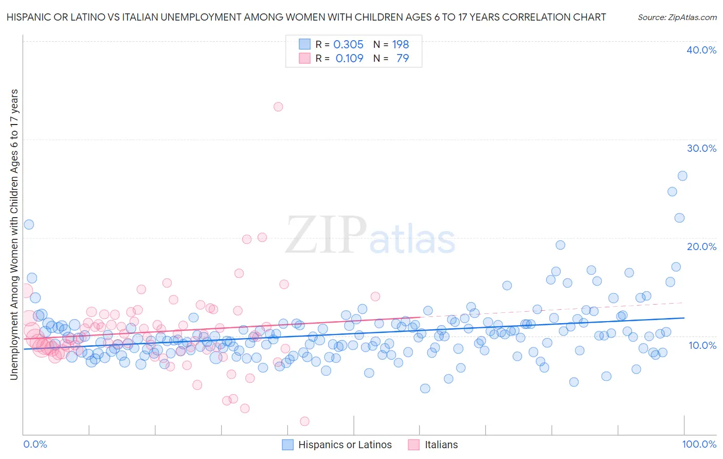 Hispanic or Latino vs Italian Unemployment Among Women with Children Ages 6 to 17 years