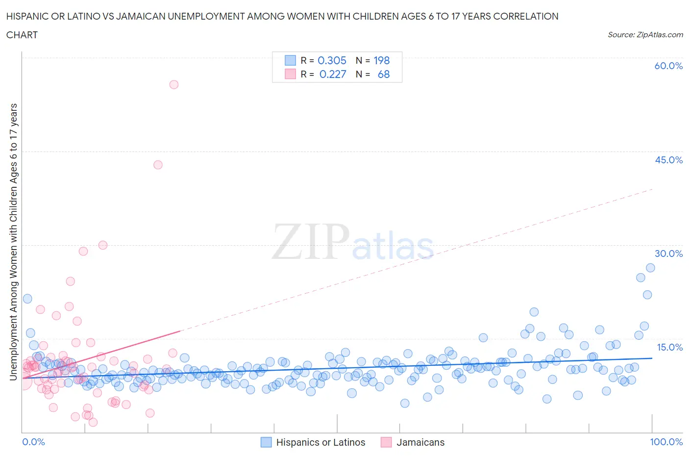 Hispanic or Latino vs Jamaican Unemployment Among Women with Children Ages 6 to 17 years