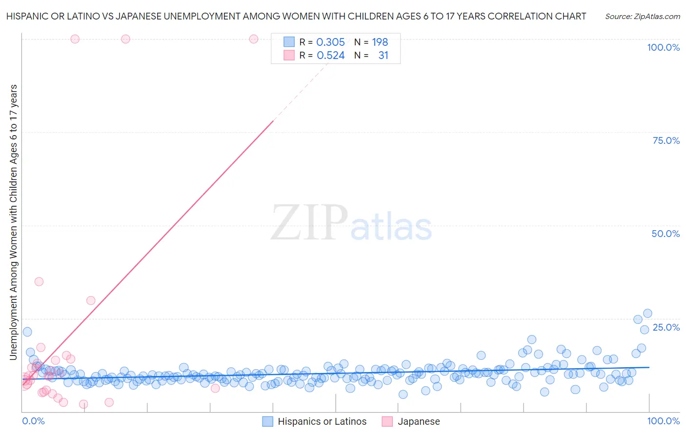 Hispanic or Latino vs Japanese Unemployment Among Women with Children Ages 6 to 17 years