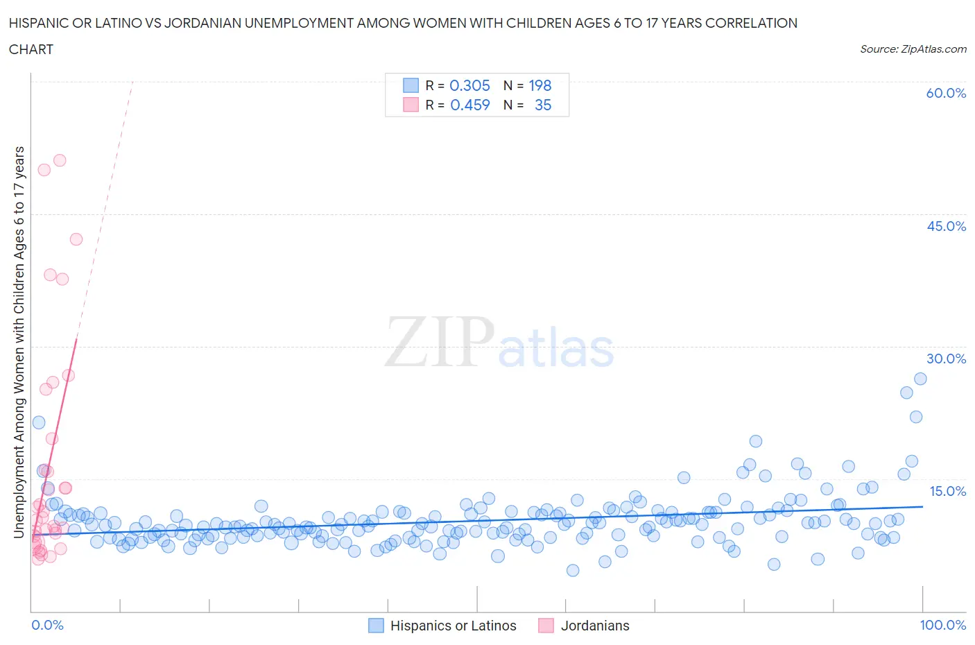 Hispanic or Latino vs Jordanian Unemployment Among Women with Children Ages 6 to 17 years