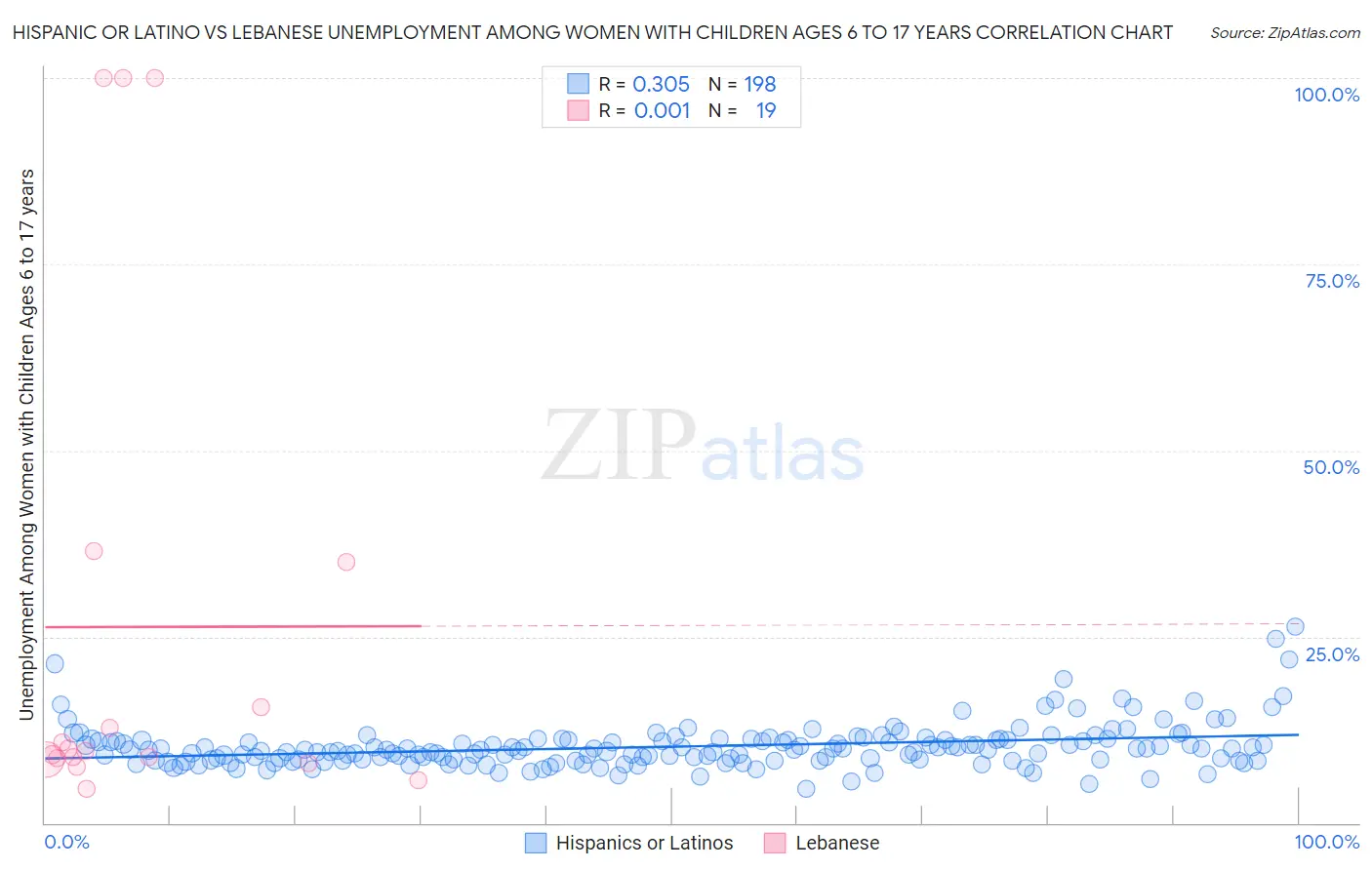 Hispanic or Latino vs Lebanese Unemployment Among Women with Children Ages 6 to 17 years