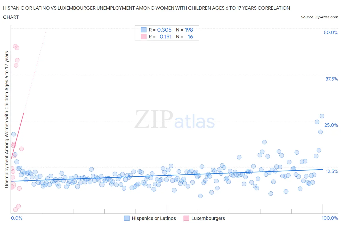 Hispanic or Latino vs Luxembourger Unemployment Among Women with Children Ages 6 to 17 years