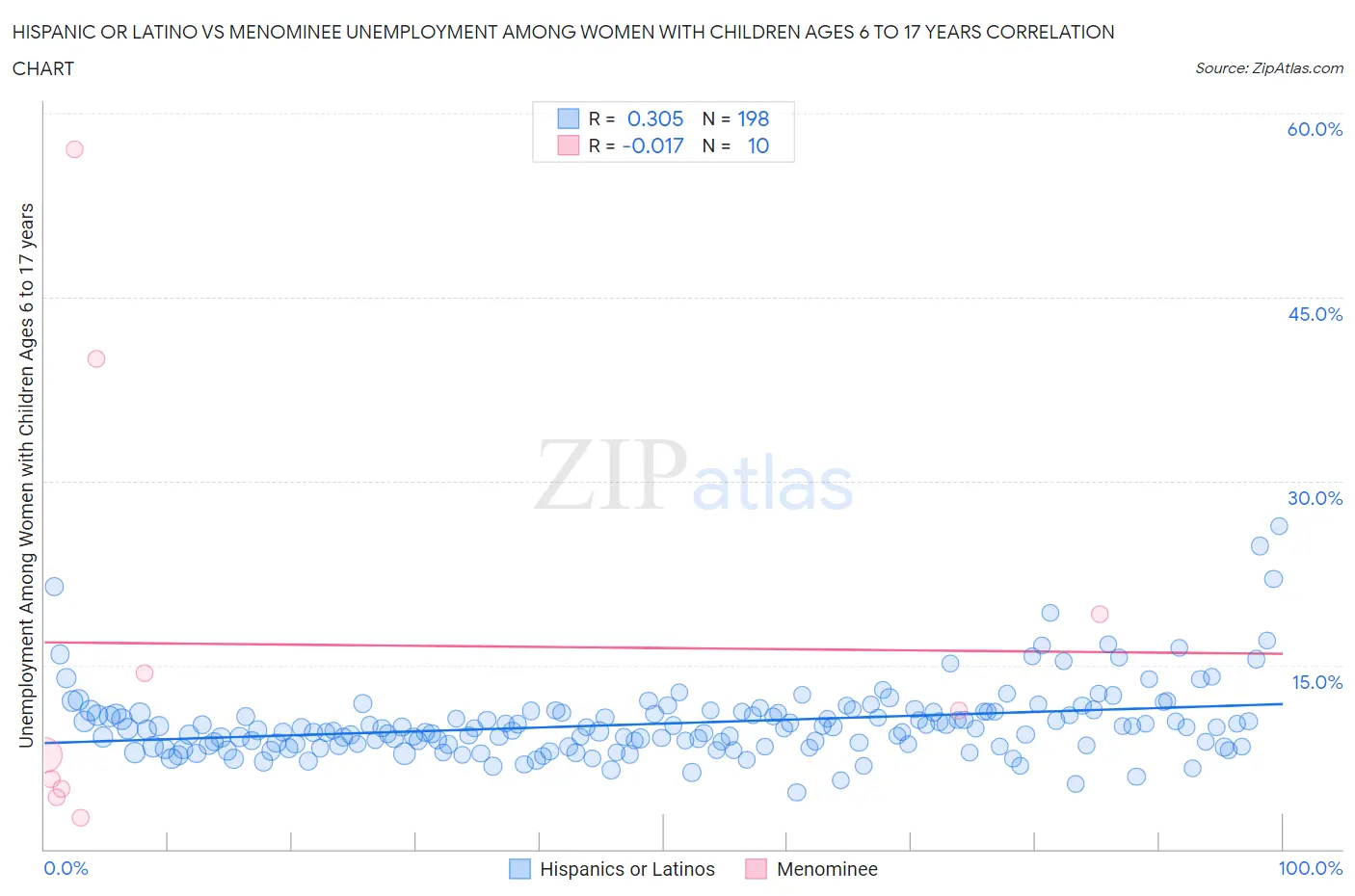 Hispanic or Latino vs Menominee Unemployment Among Women with Children Ages 6 to 17 years