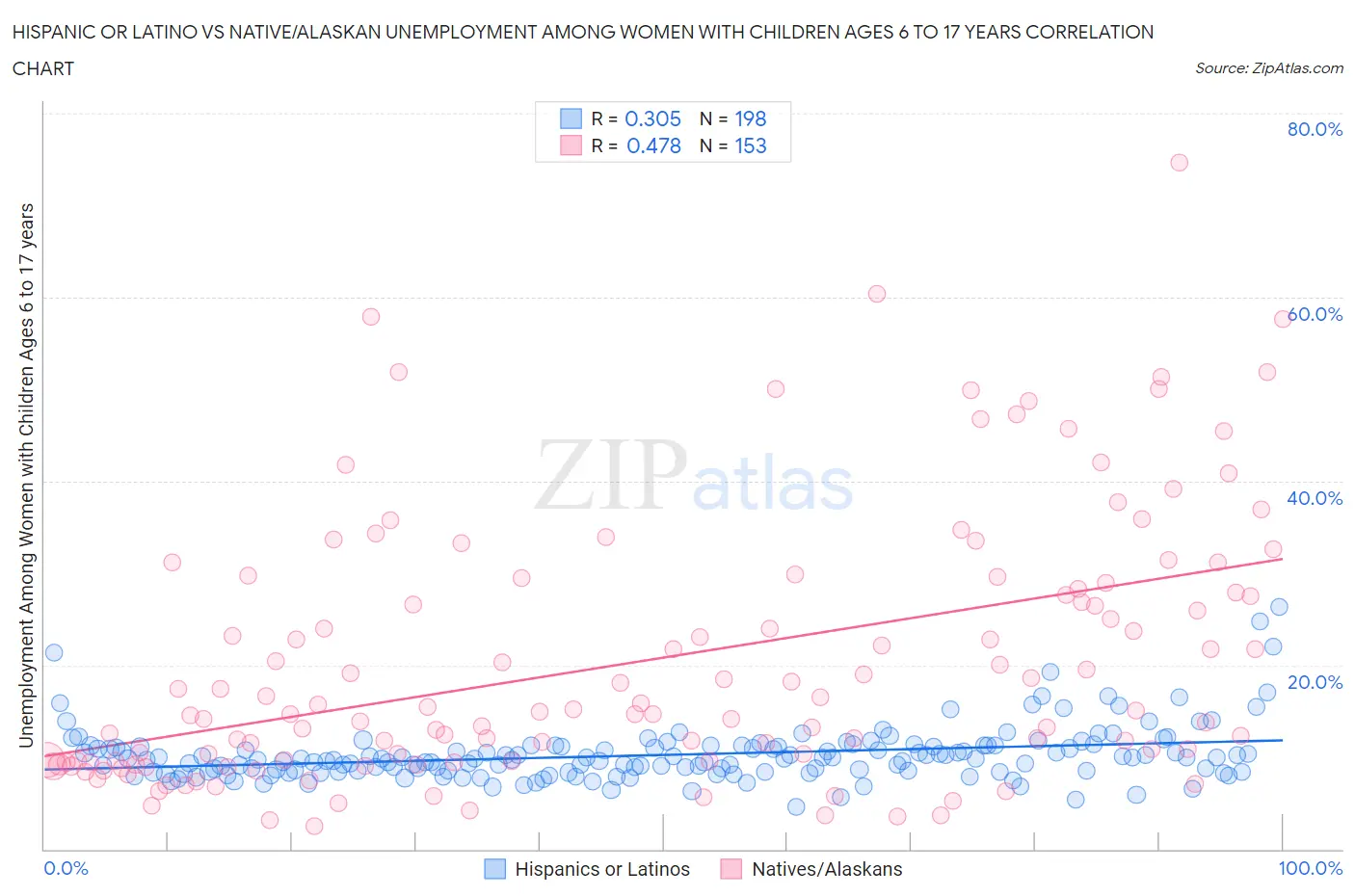 Hispanic or Latino vs Native/Alaskan Unemployment Among Women with Children Ages 6 to 17 years