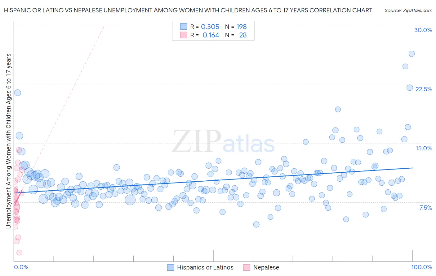 Hispanic or Latino vs Nepalese Unemployment Among Women with Children Ages 6 to 17 years