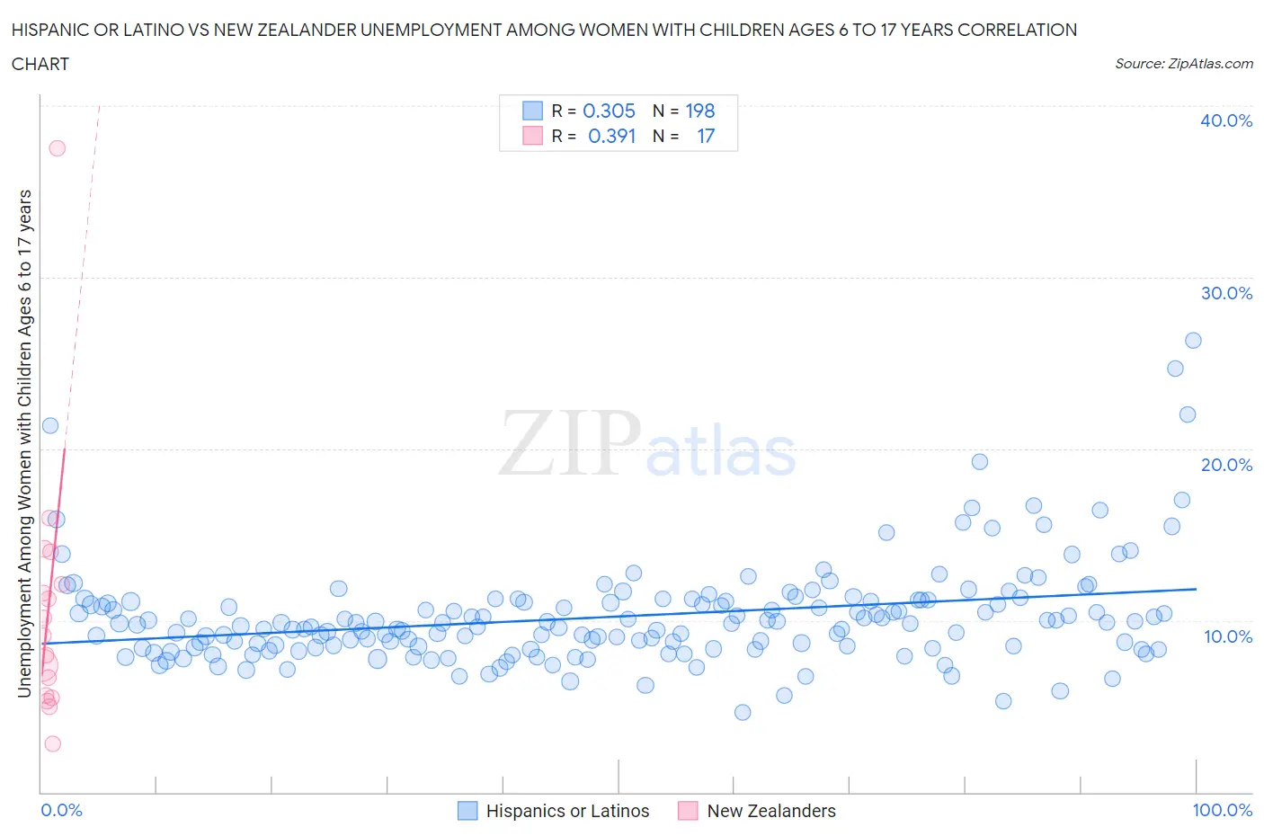 Hispanic or Latino vs New Zealander Unemployment Among Women with Children Ages 6 to 17 years