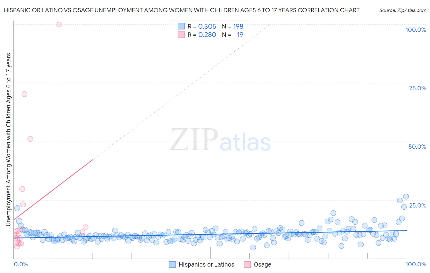 Hispanic or Latino vs Osage Unemployment Among Women with Children Ages 6 to 17 years