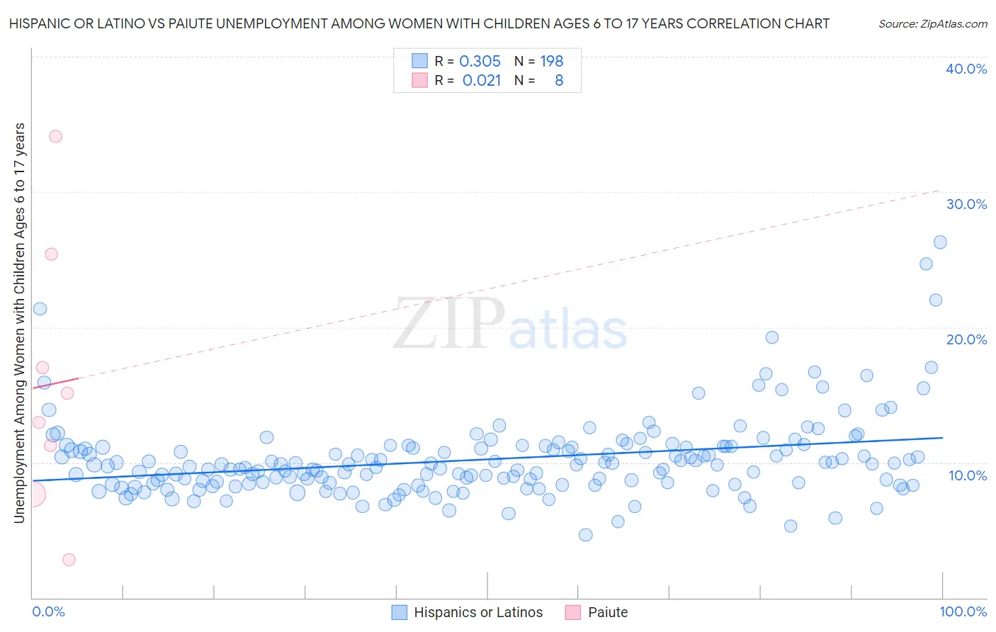 Hispanic or Latino vs Paiute Unemployment Among Women with Children Ages 6 to 17 years