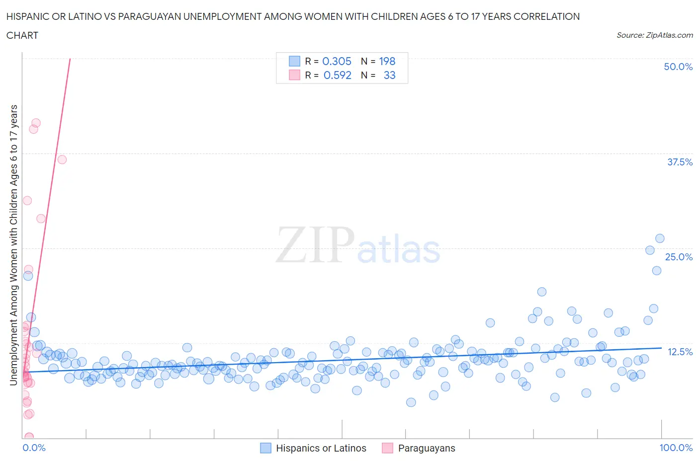 Hispanic or Latino vs Paraguayan Unemployment Among Women with Children Ages 6 to 17 years