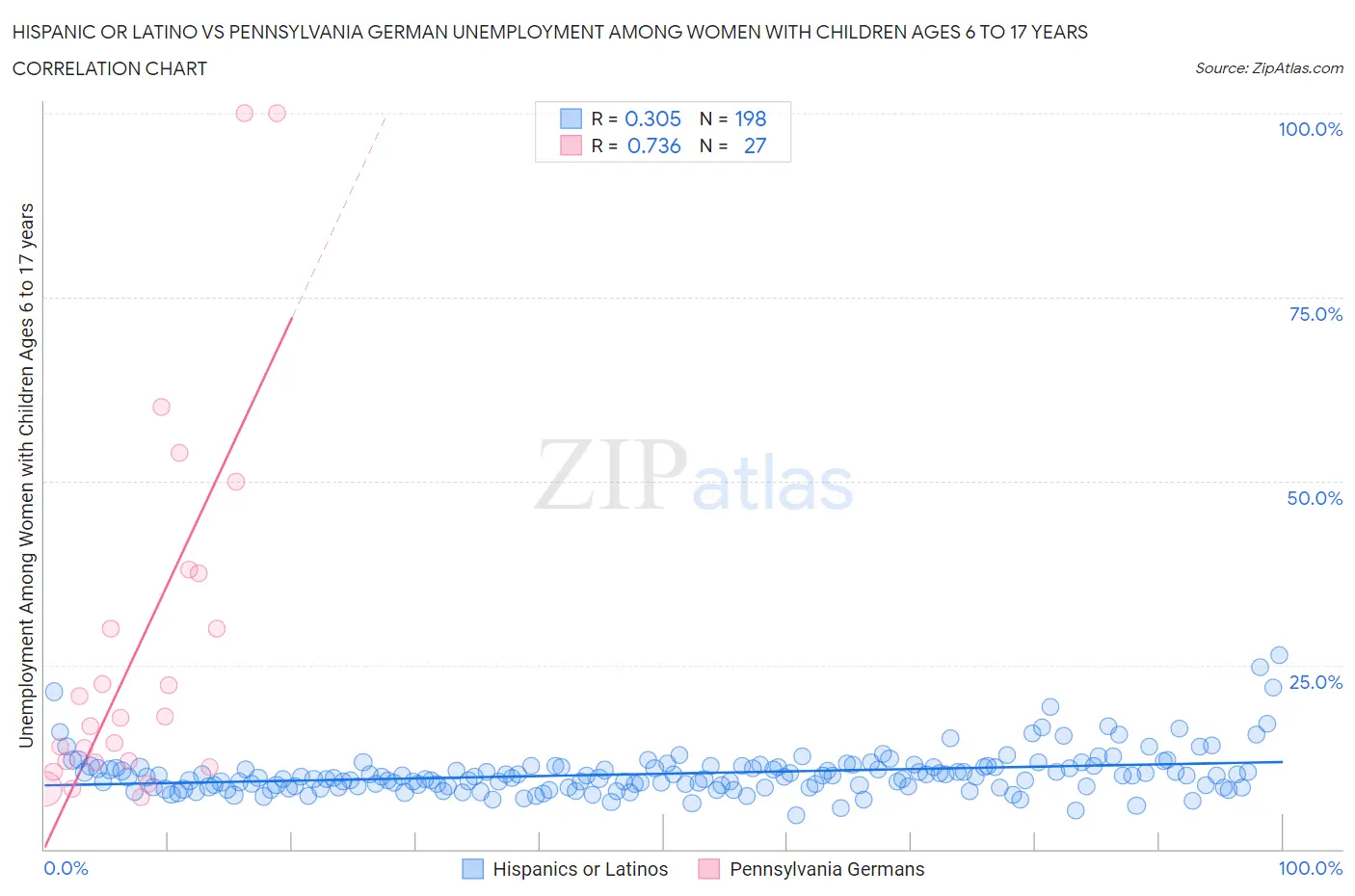 Hispanic or Latino vs Pennsylvania German Unemployment Among Women with Children Ages 6 to 17 years