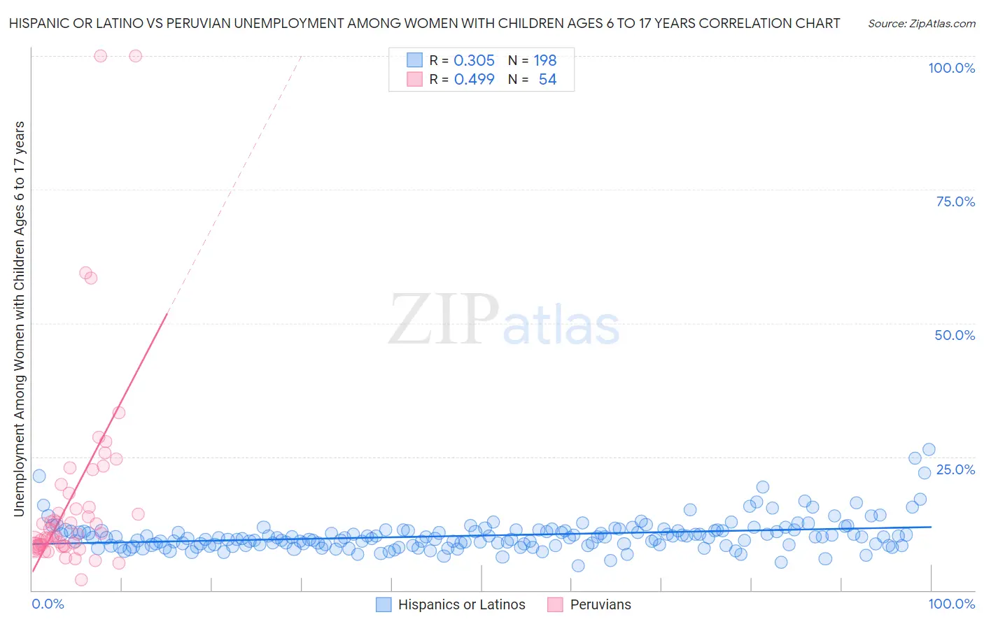 Hispanic or Latino vs Peruvian Unemployment Among Women with Children Ages 6 to 17 years