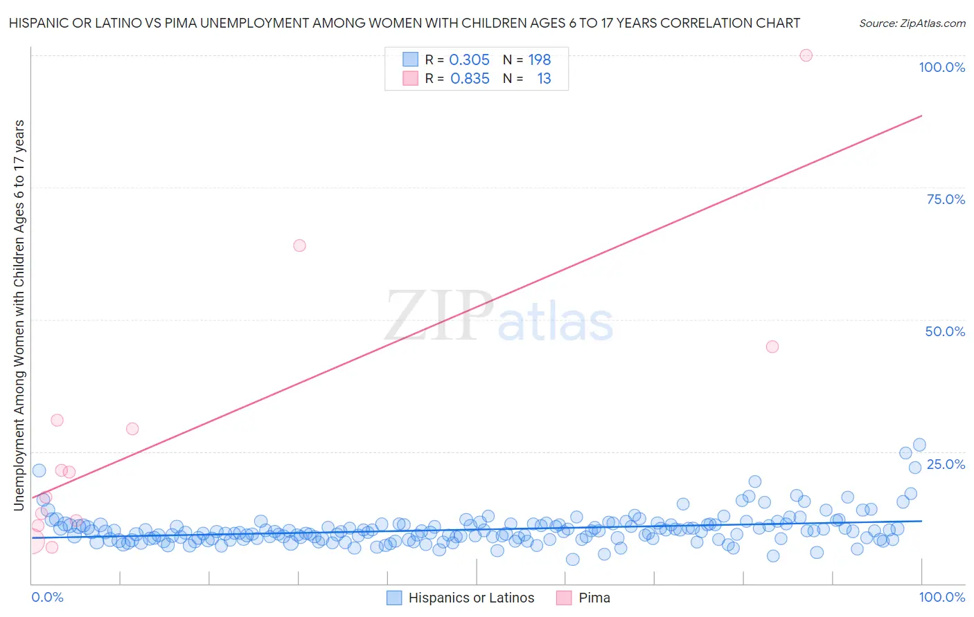 Hispanic or Latino vs Pima Unemployment Among Women with Children Ages 6 to 17 years